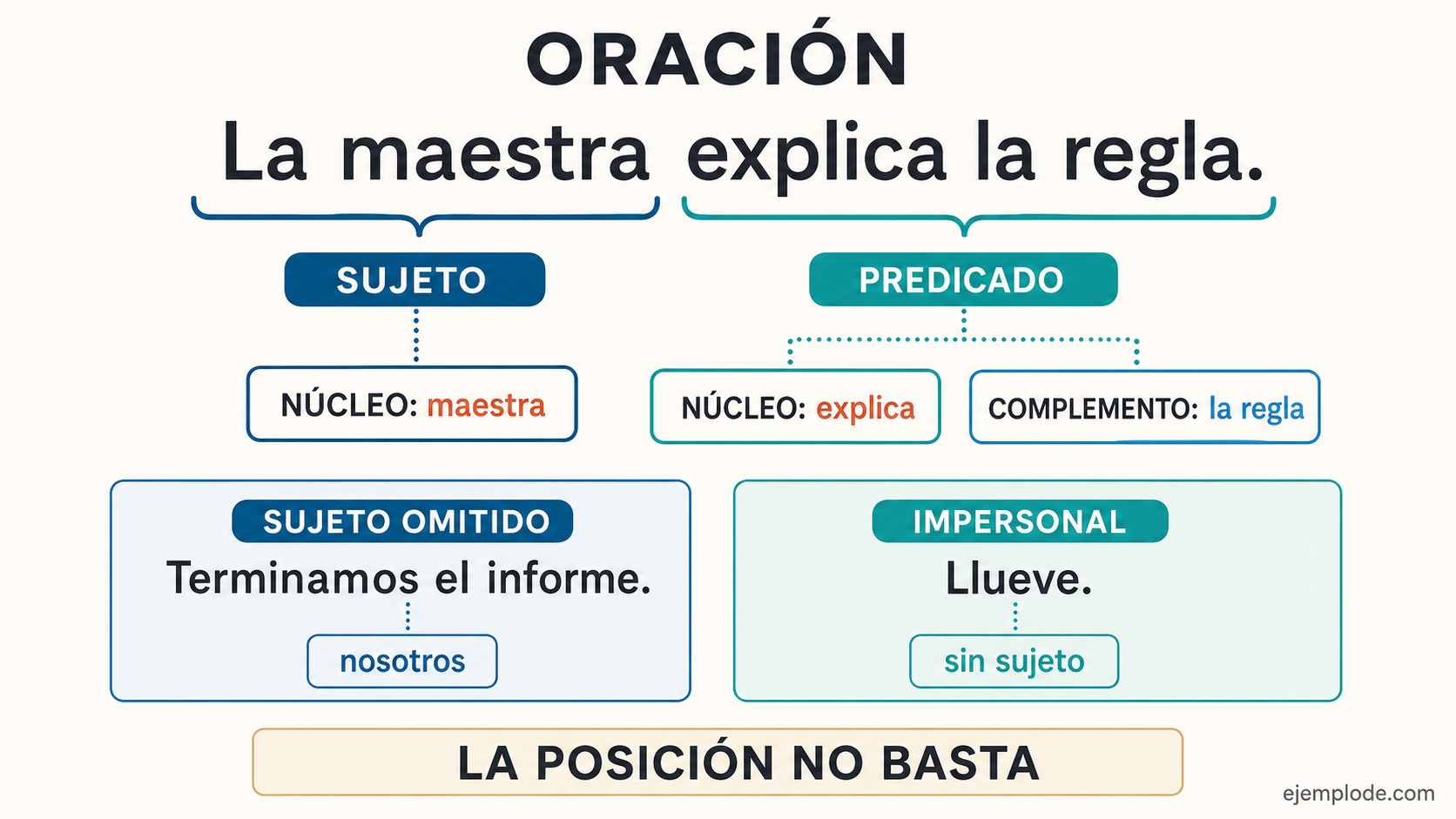 Mapa de la oración La maestra explica la regla, con sujeto, predicado, núcleos y complemento, más ejemplos de sujeto omitido e impersonal