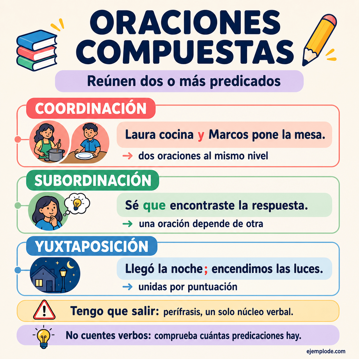 Infografía educativa sobre Oraciones compuestas con ejemplos y claves de reconocimiento