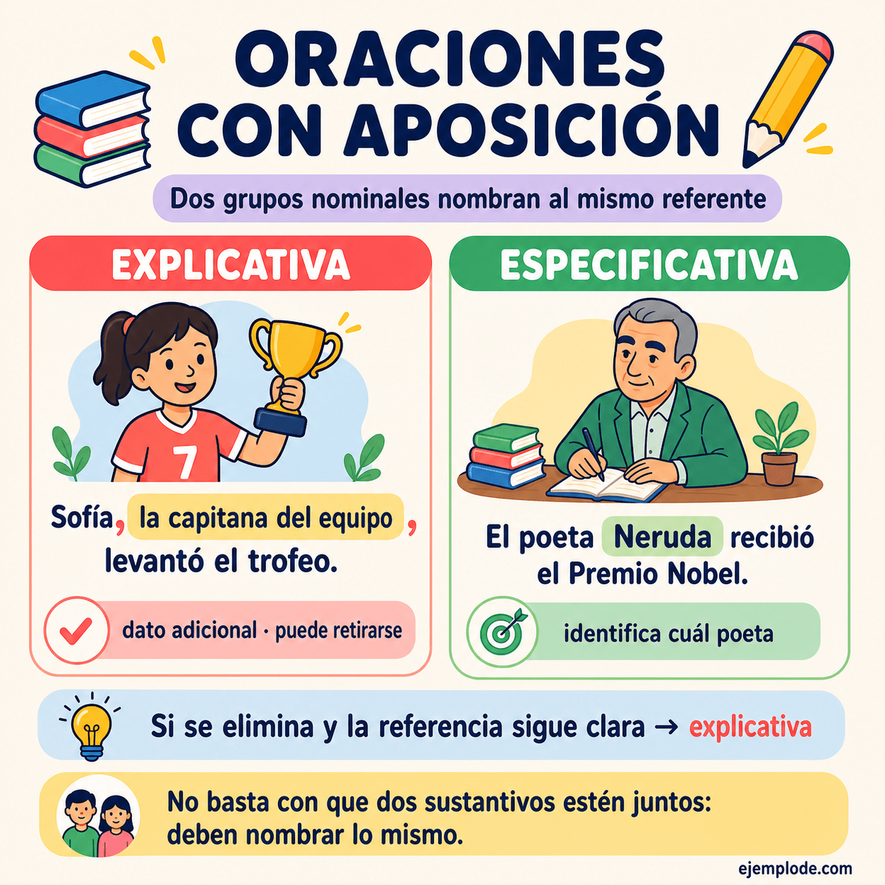 Infografía educativa sobre Oraciones con aposición con ejemplos y claves de reconocimiento
