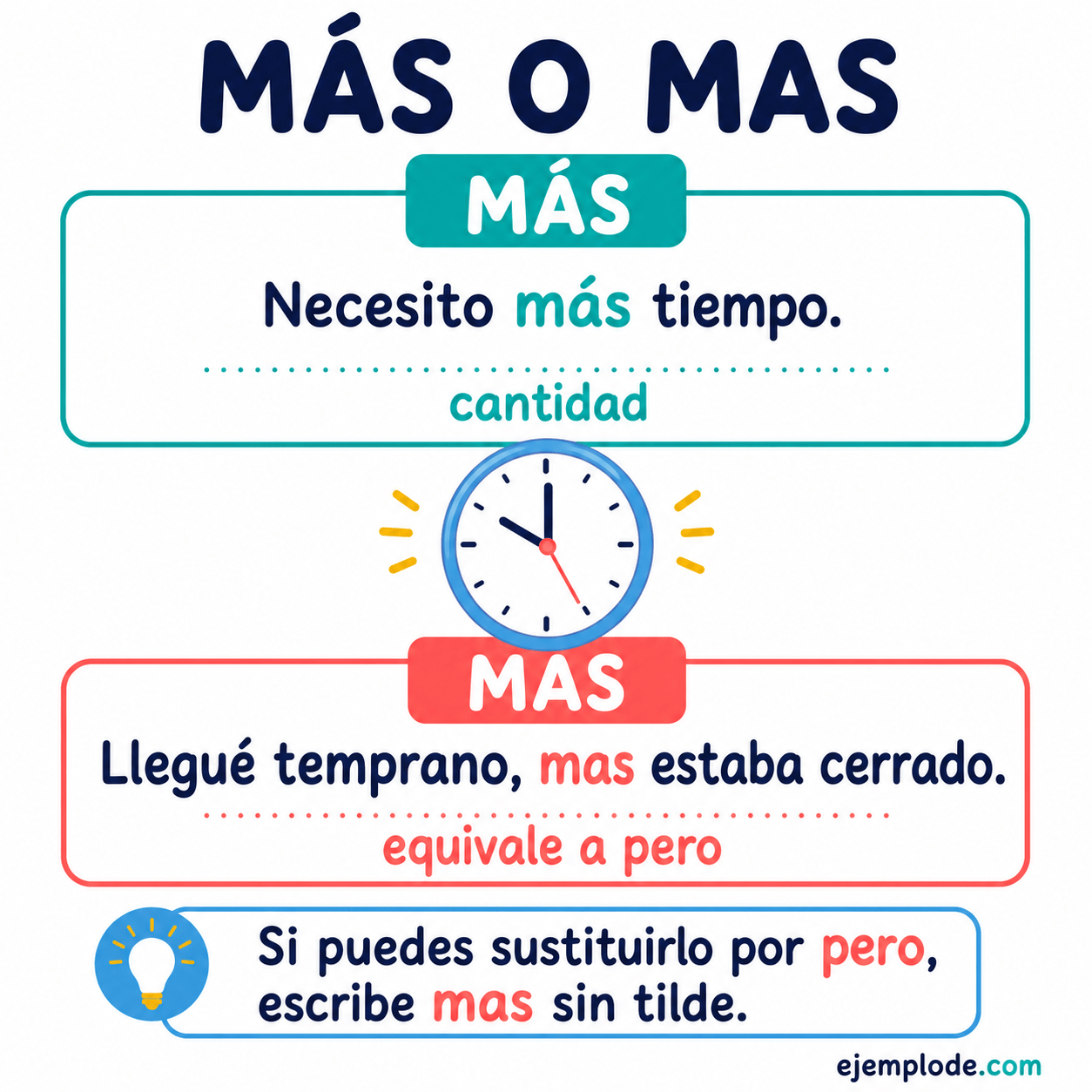 Explicación visual de Oraciones con la palabra mas con un ejemplo didáctico