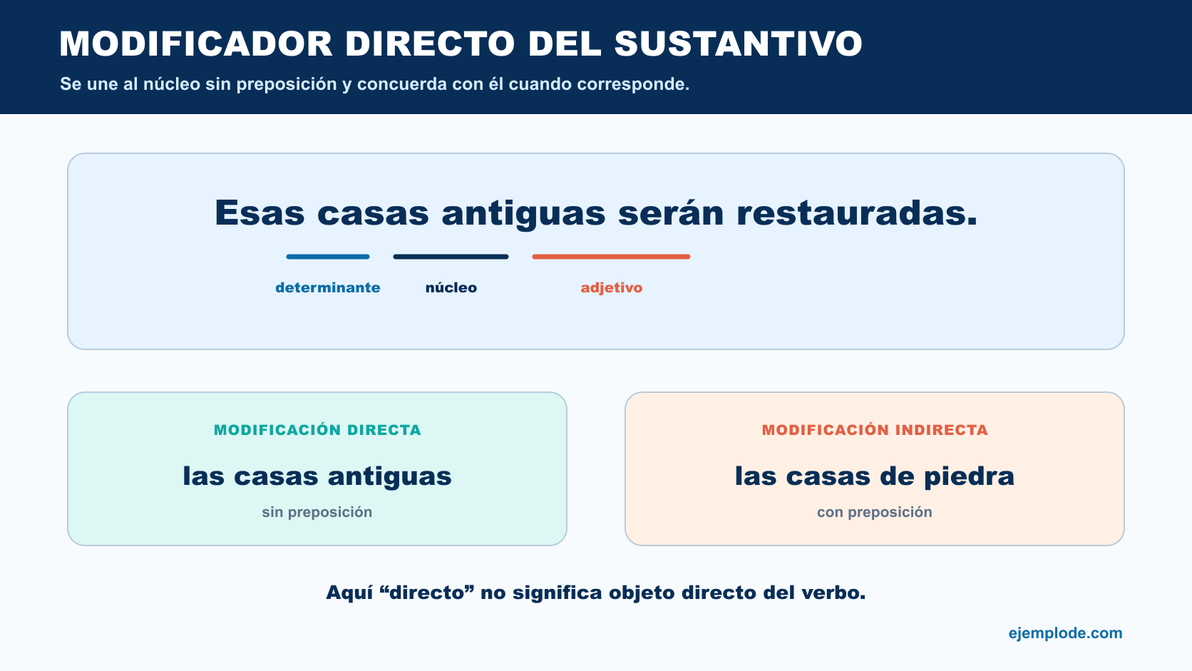 Oración Esas casas antiguas con determinante, núcleo y adjetivo, comparada con una modificación indirecta