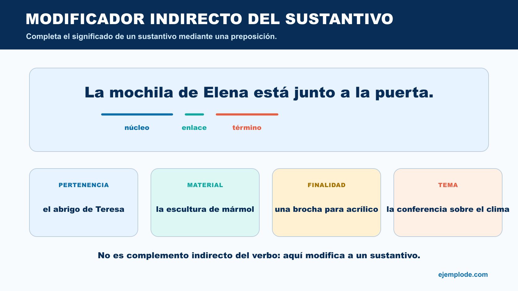 Oración La mochila de Elena con núcleo, enlace y término, y ejemplos de pertenencia, material, finalidad y tema