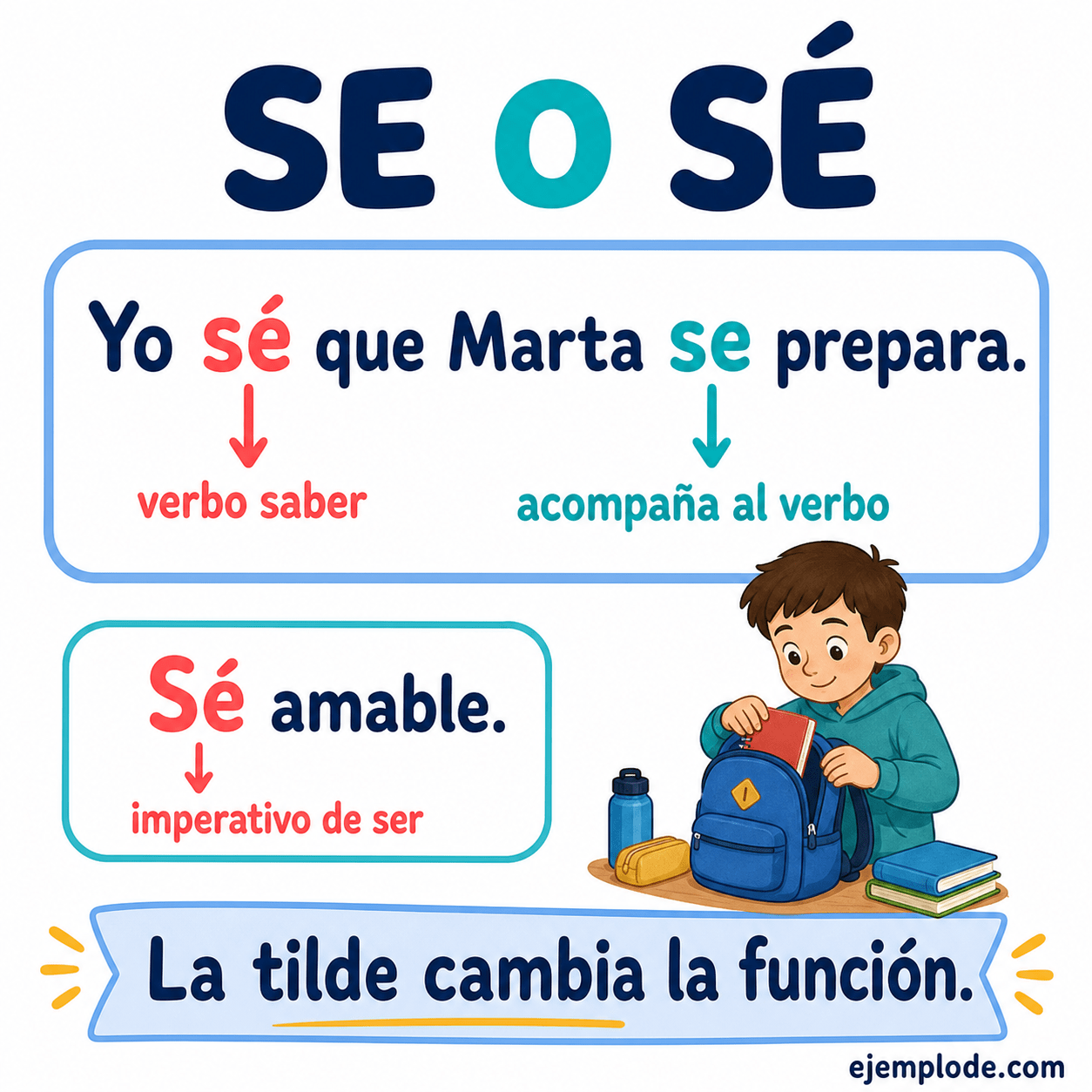Explicación visual de Oraciones con se y sé con un ejemplo didáctico