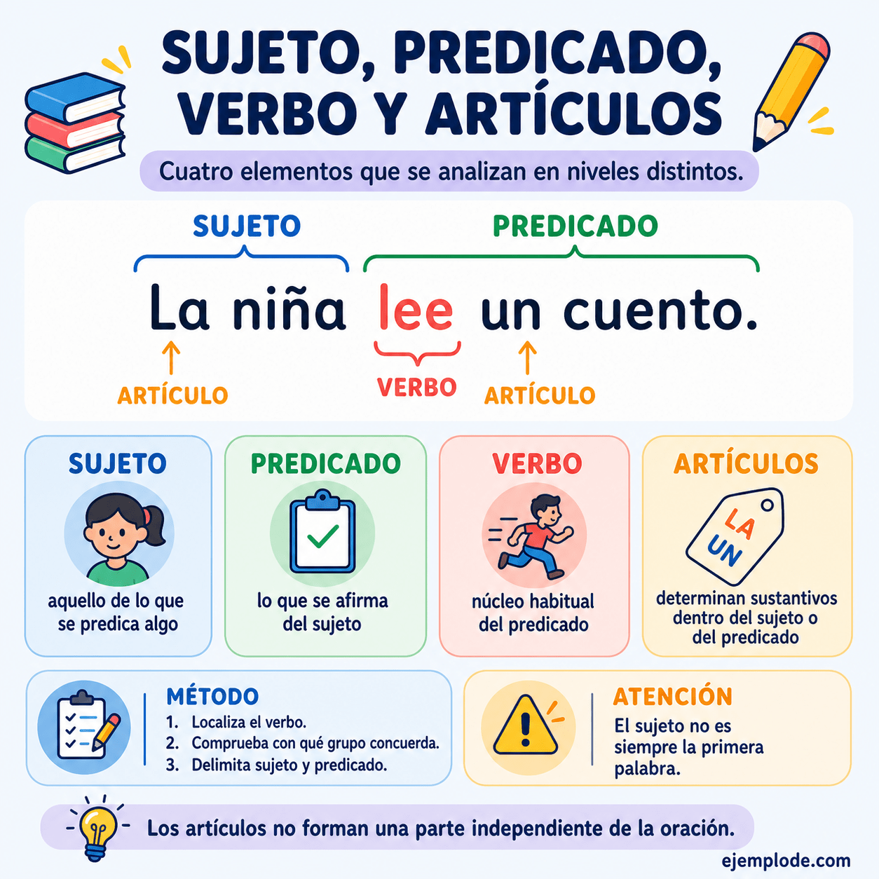Infografía educativa sobre Oraciones con verbo, sujeto, predicado y artículo con ejemplos y claves de reconocimiento