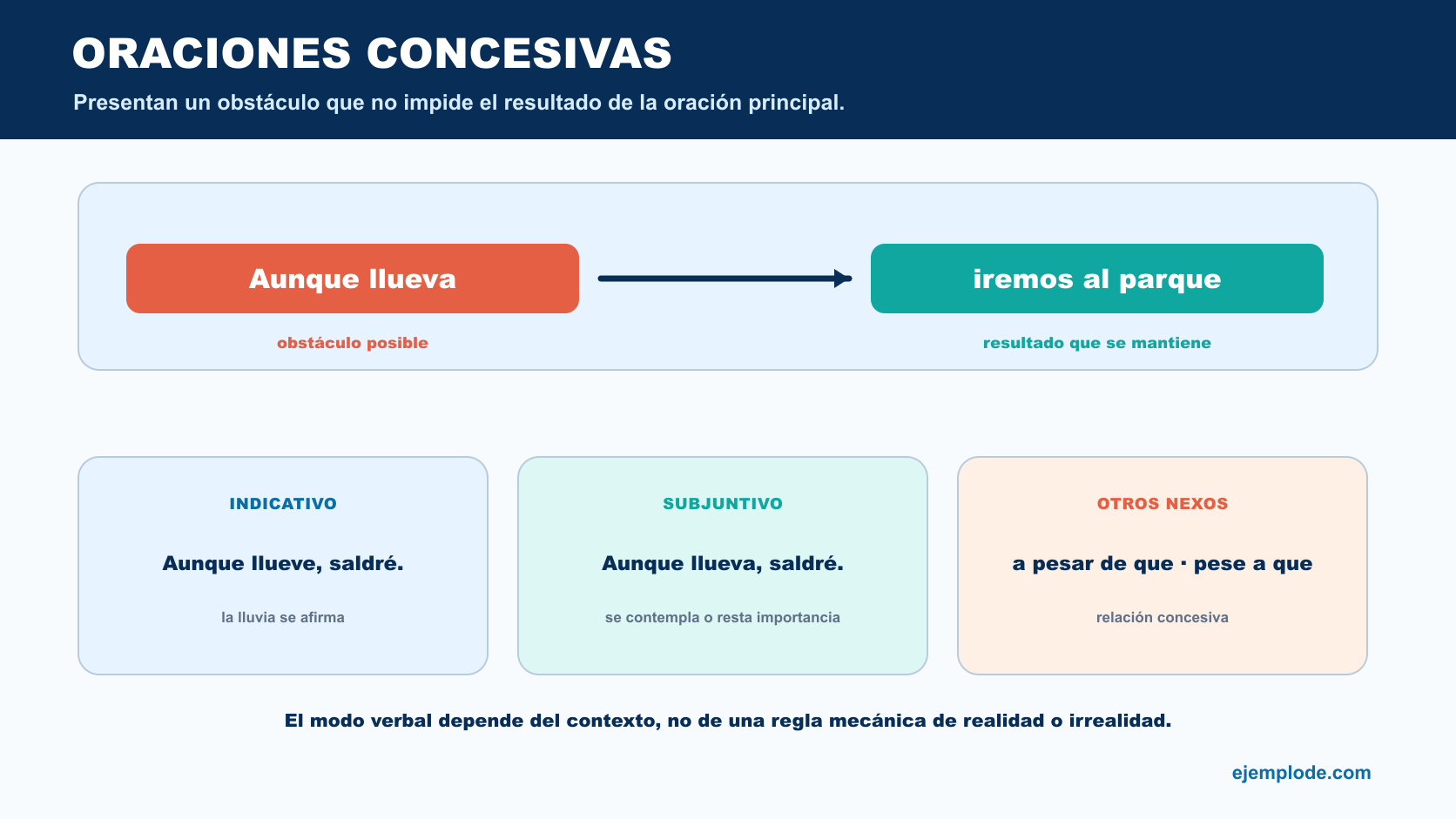 Oración Aunque llueva iremos al parque dividida en obstáculo y resultado, con indicativo y subjuntivo