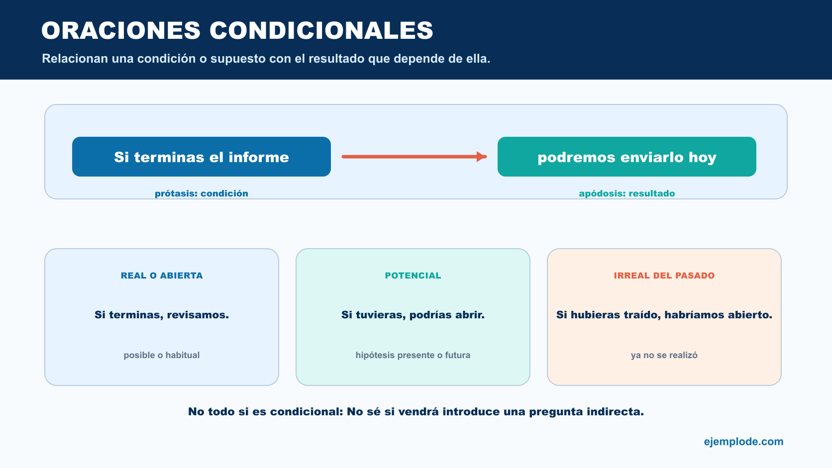 Condición Si terminas el informe conectada con el resultado podremos enviarlo hoy y tres escenarios condicionales
