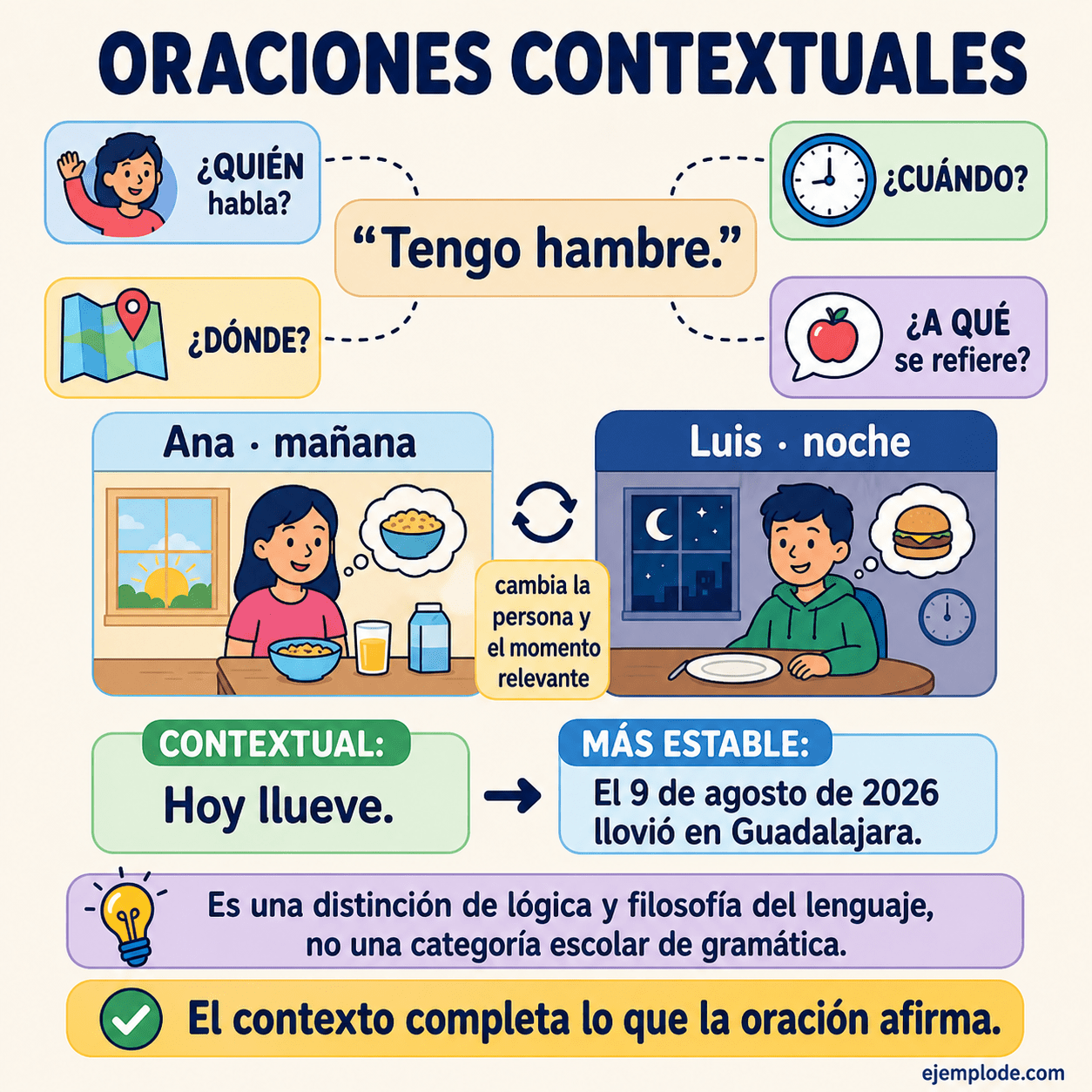 Infografía educativa sobre Oraciones contextuales: 10 ejemplos explicados con ejemplos y claves de reconocimiento