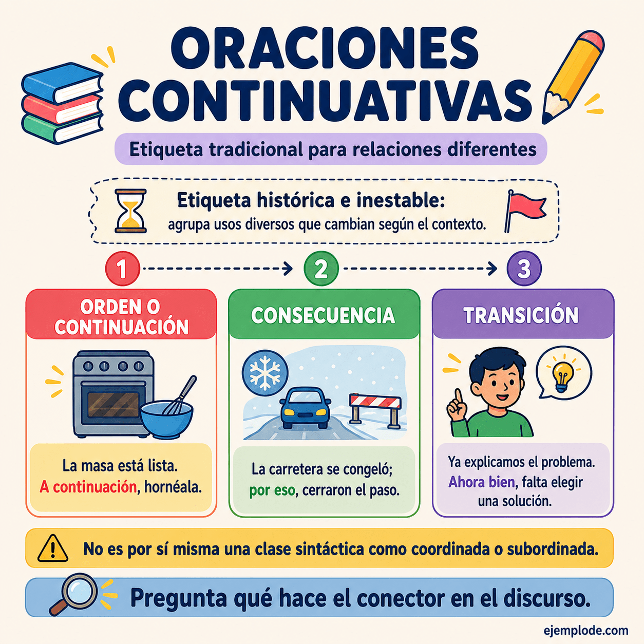 Infografía educativa sobre Oraciones continuativas con ejemplos y claves de reconocimiento