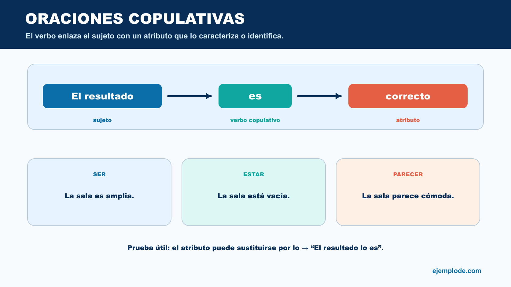 Estructura sujeto, verbo copulativo y atributo en El resultado es correcto con ejemplos de ser, estar y parecer