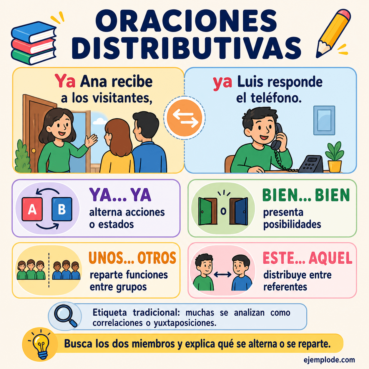 Infografía educativa sobre Oraciones distributivas con ejemplos y claves de reconocimiento