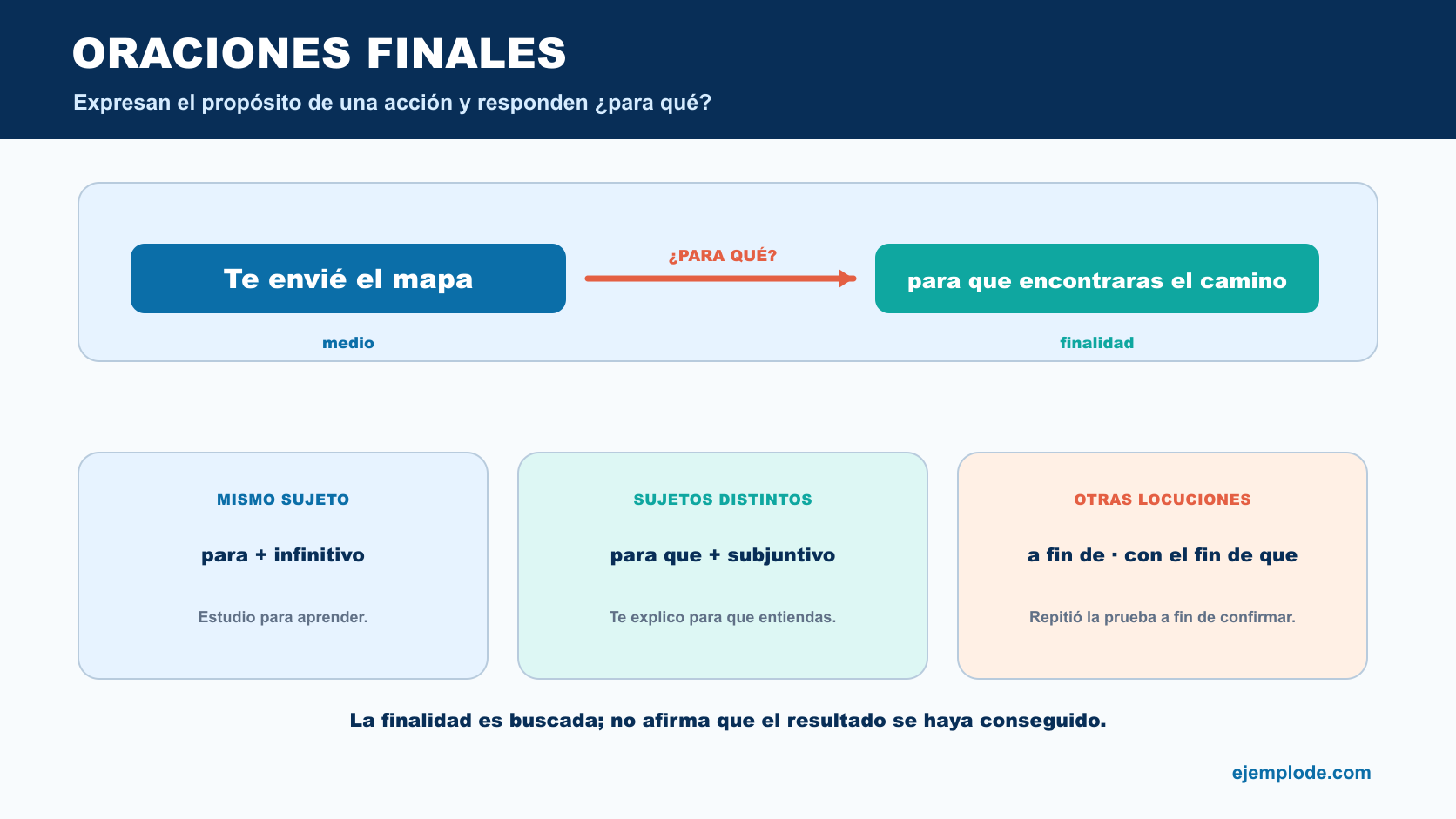 Oración Te envié el mapa para que encontraras el camino dividida en medio y finalidad