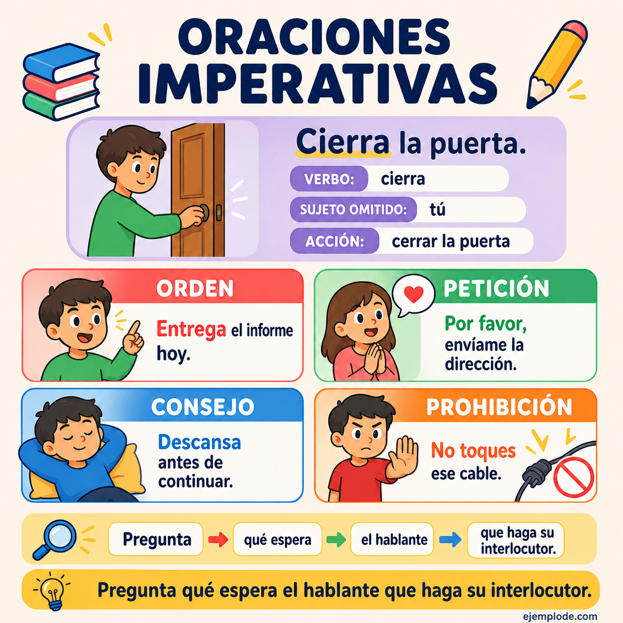 Infografía educativa sobre Oraciones imperativas con ejemplos y claves de reconocimiento