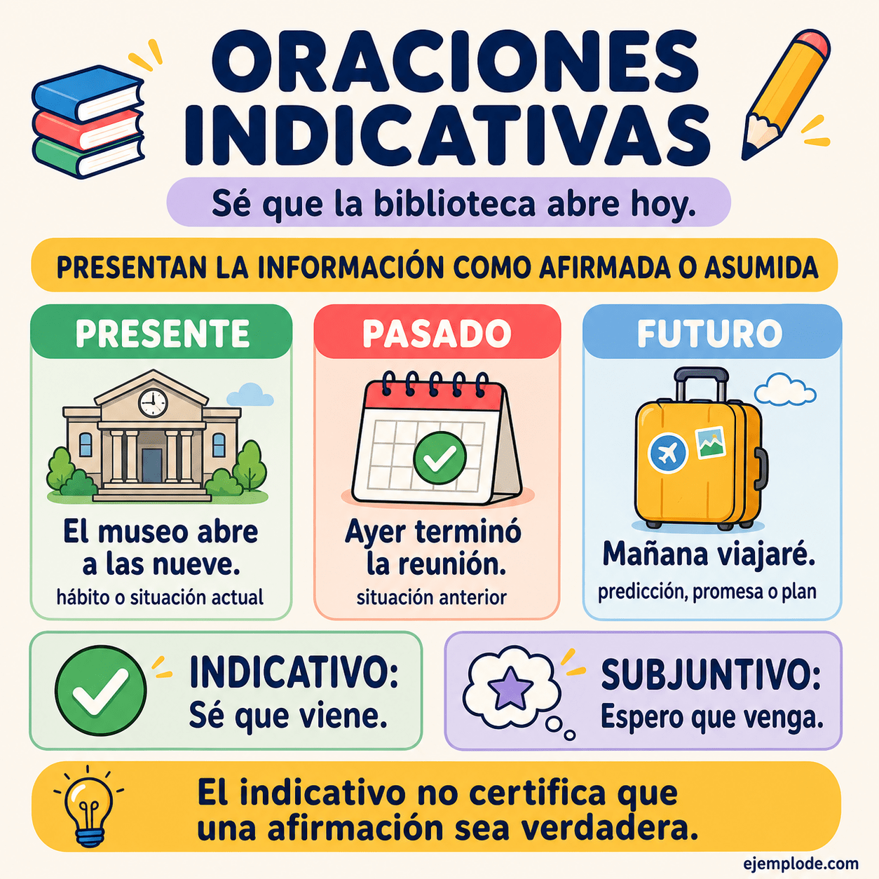 Infografía educativa sobre Oraciones indicativas con ejemplos y claves de reconocimiento