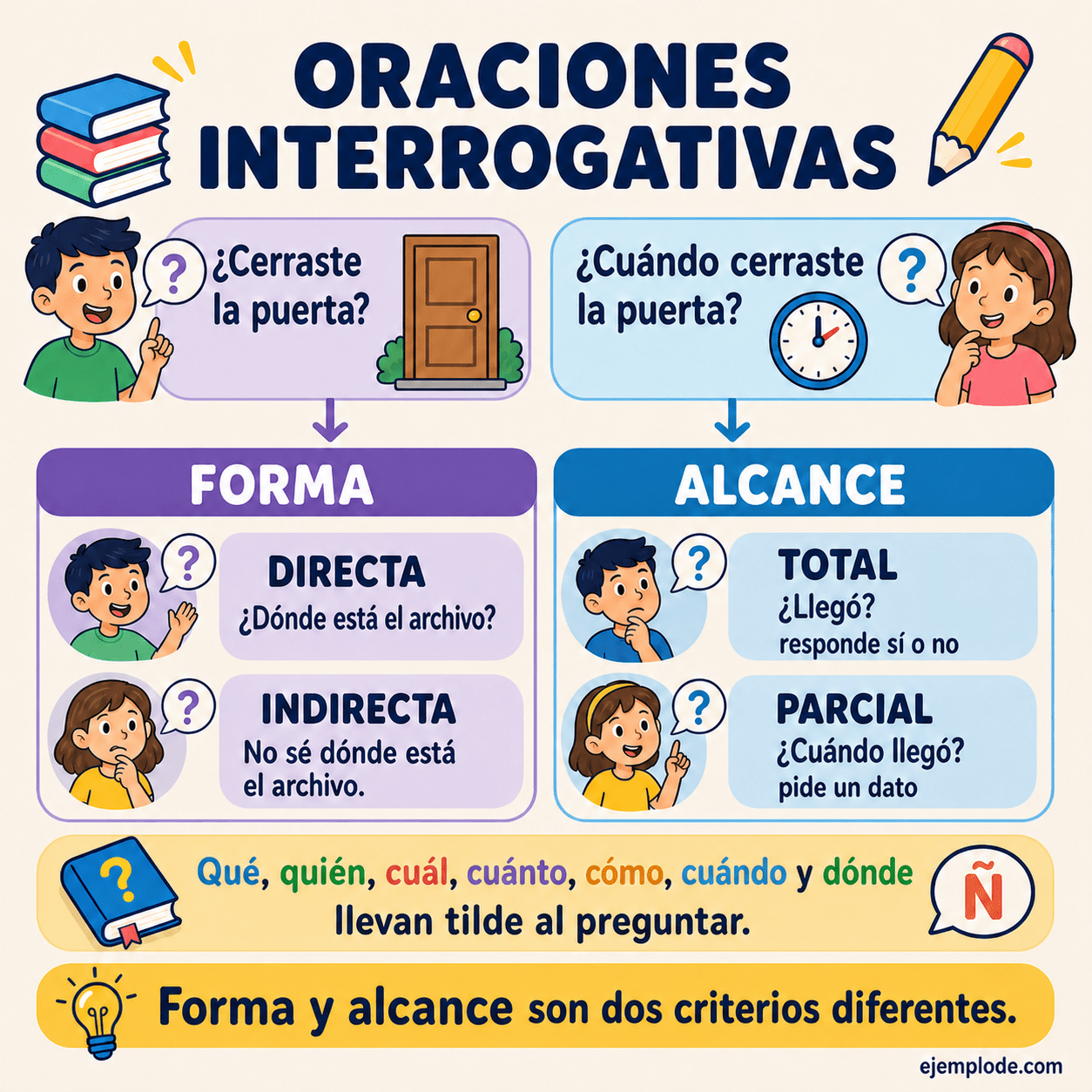 Infografía educativa sobre Oraciones interrogativas con ejemplos y claves de reconocimiento