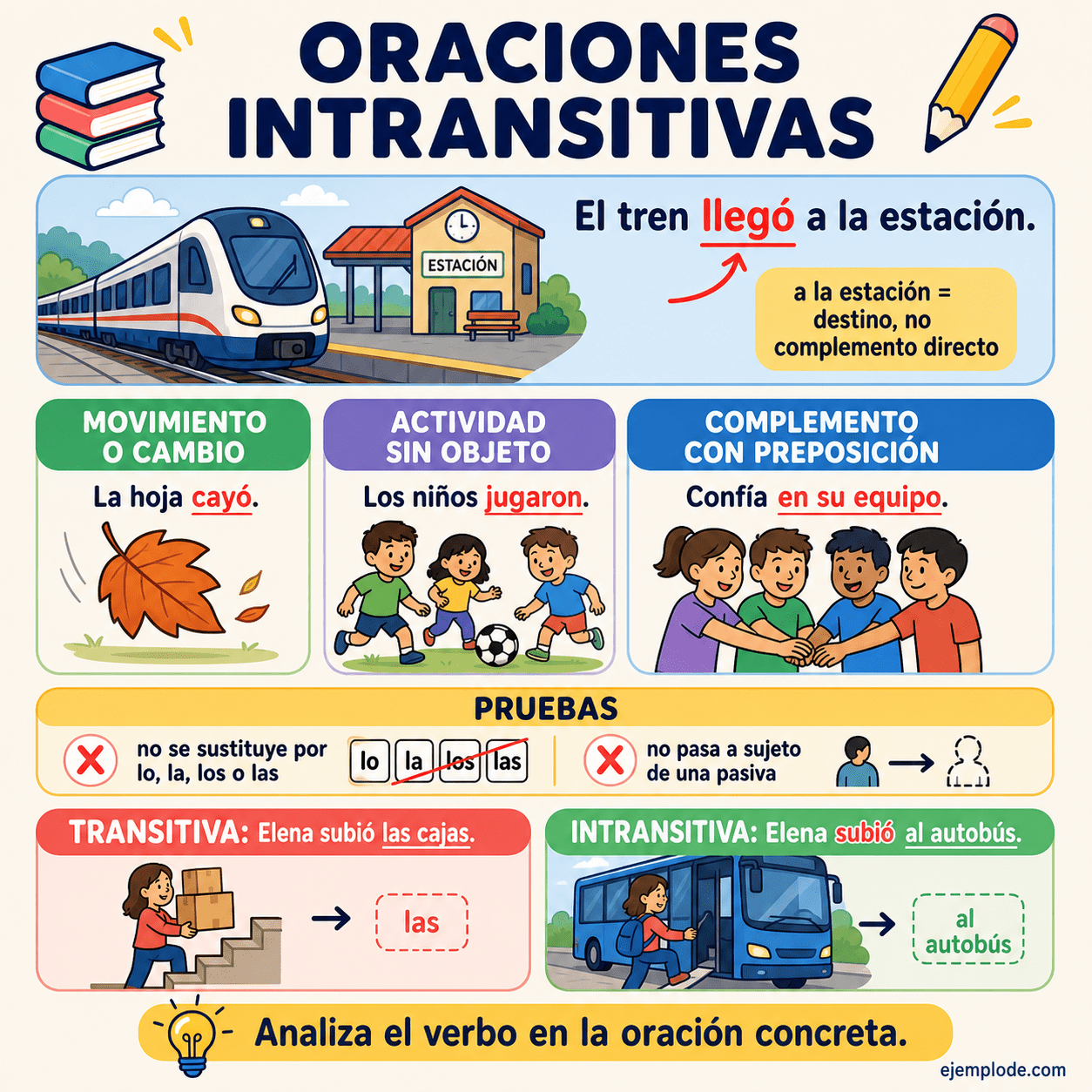 Infografía educativa sobre Oraciones intransitivas con ejemplos y claves de reconocimiento