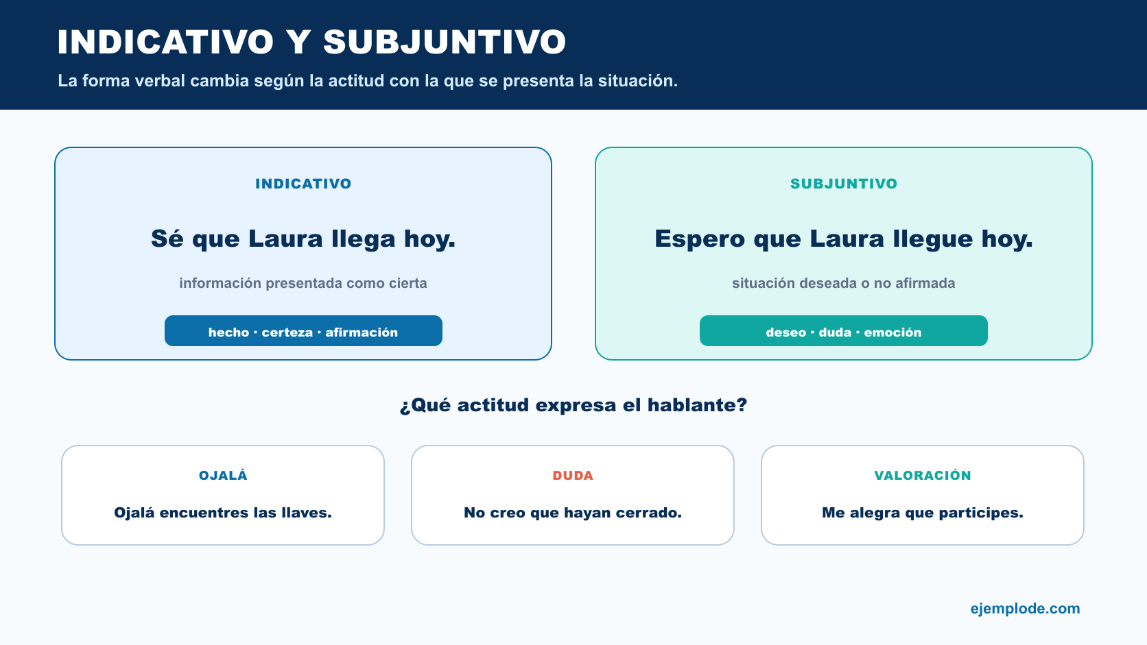 Comparación entre indicativo y subjuntivo con ejemplos de certeza, deseo, duda y valoración