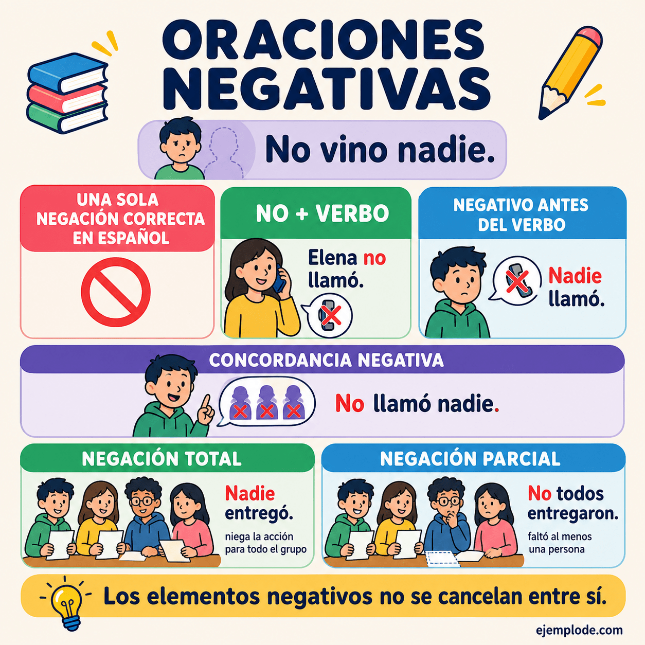 Infografía educativa sobre Oraciones negativas con ejemplos y claves de reconocimiento