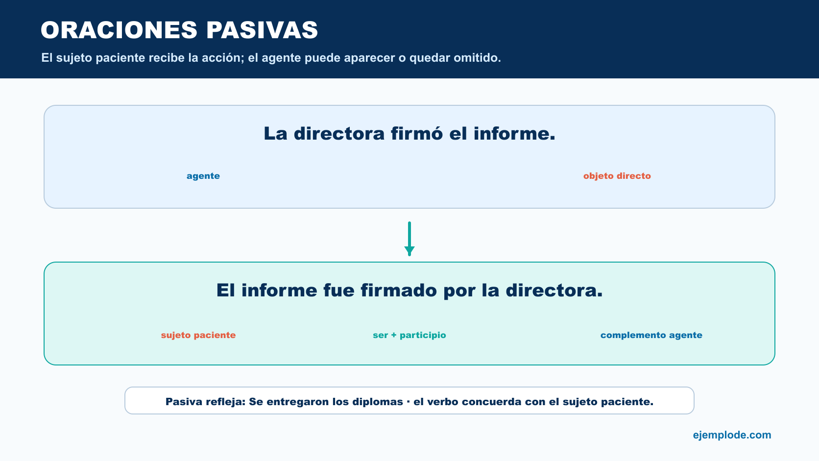 Transformación de La directora firmó el informe en El informe fue firmado por la directora