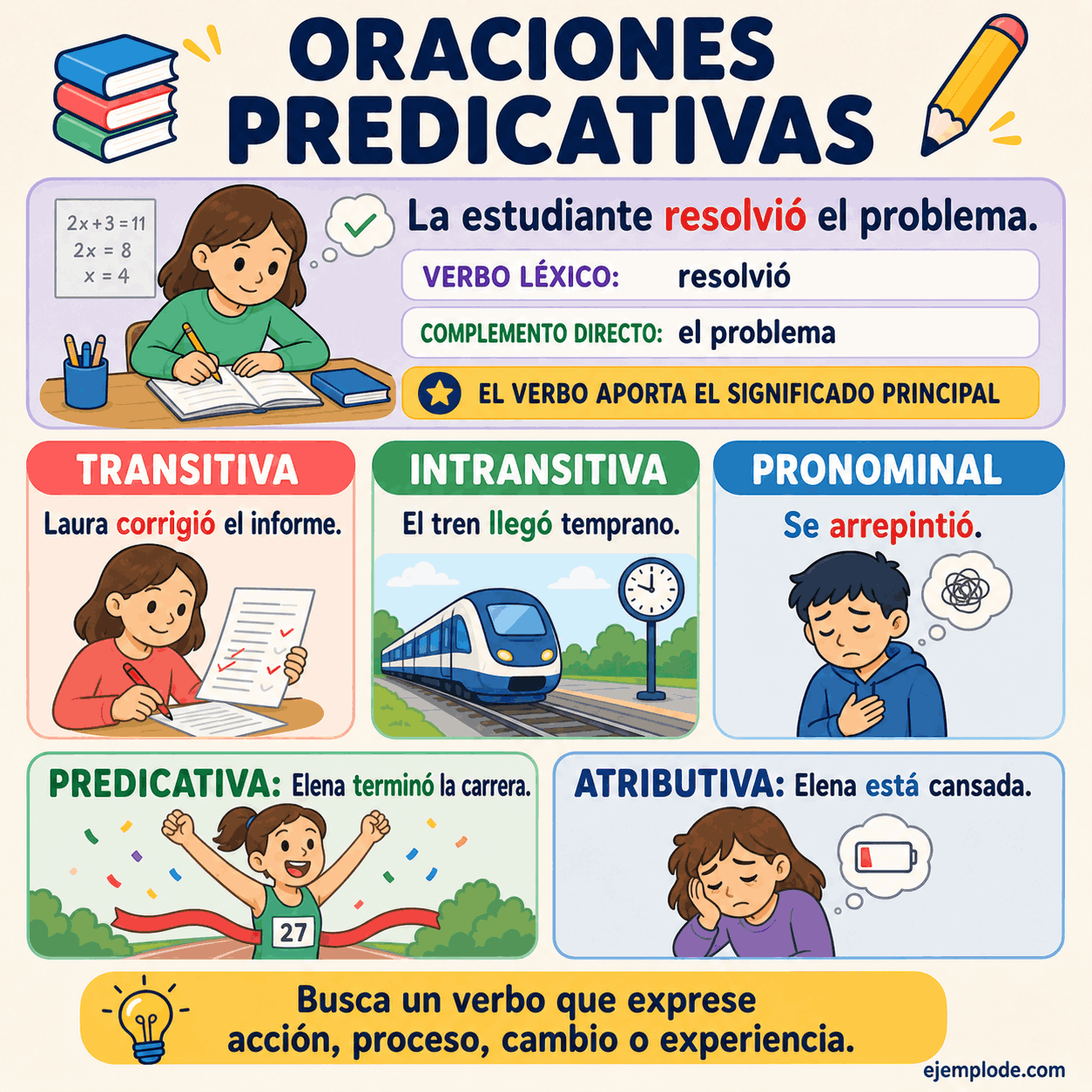 Oración La estudiante resolvió el problema y ejemplos predicativos transitivos, intransitivos y pronominales