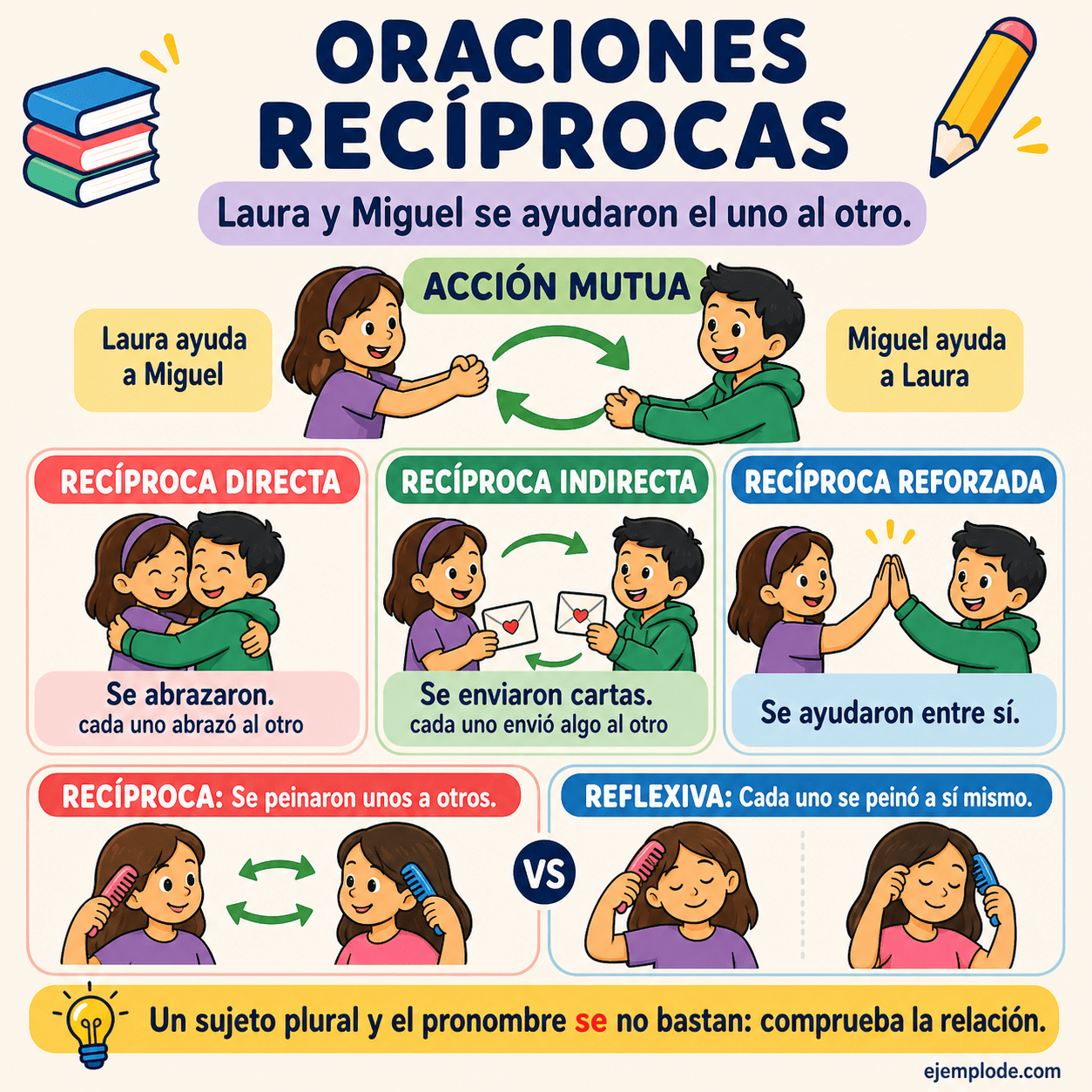 Infografía educativa sobre Oraciones recíprocas con ejemplos y claves de reconocimiento