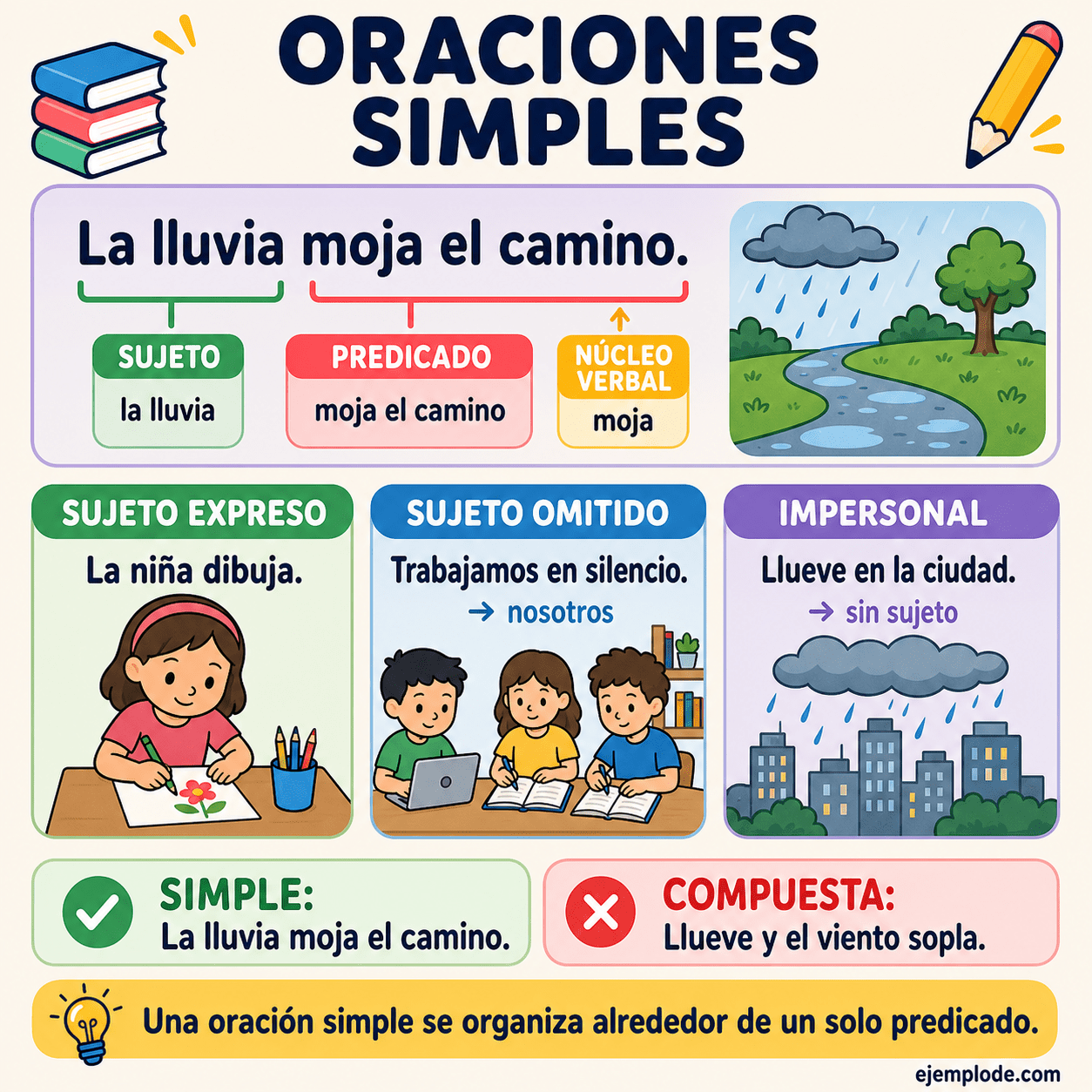 Infografía educativa sobre Oraciones simples con ejemplos y claves de reconocimiento