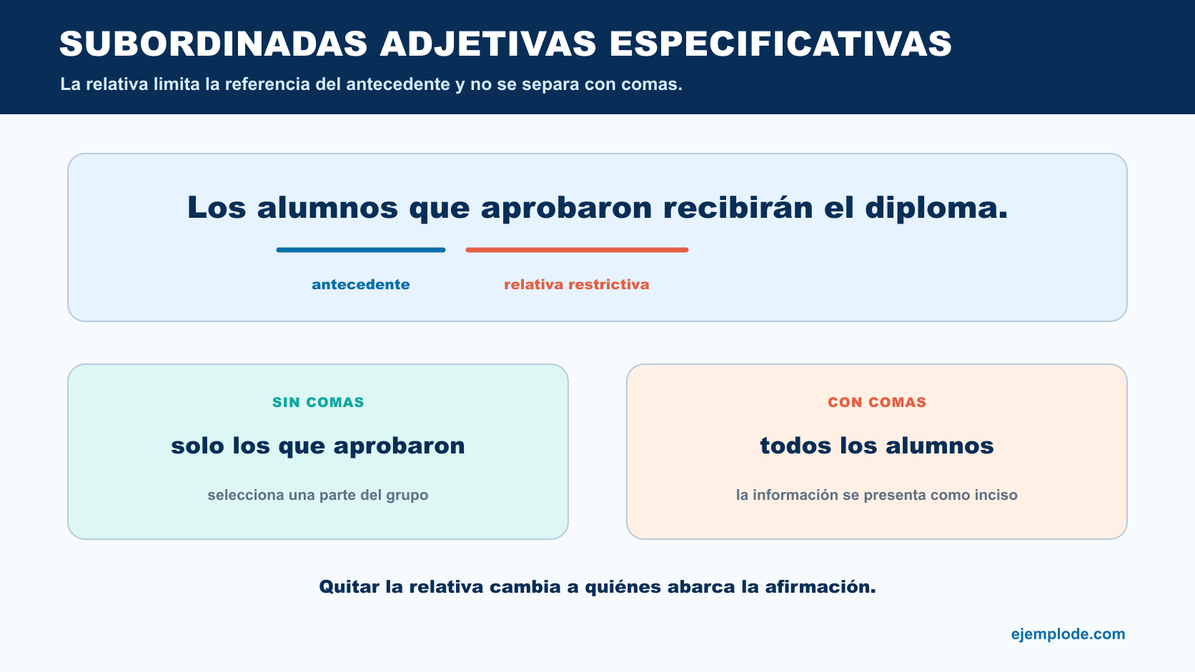 Oración Los alumnos que aprobaron recibirán el diploma con antecedente y relativa restrictiva