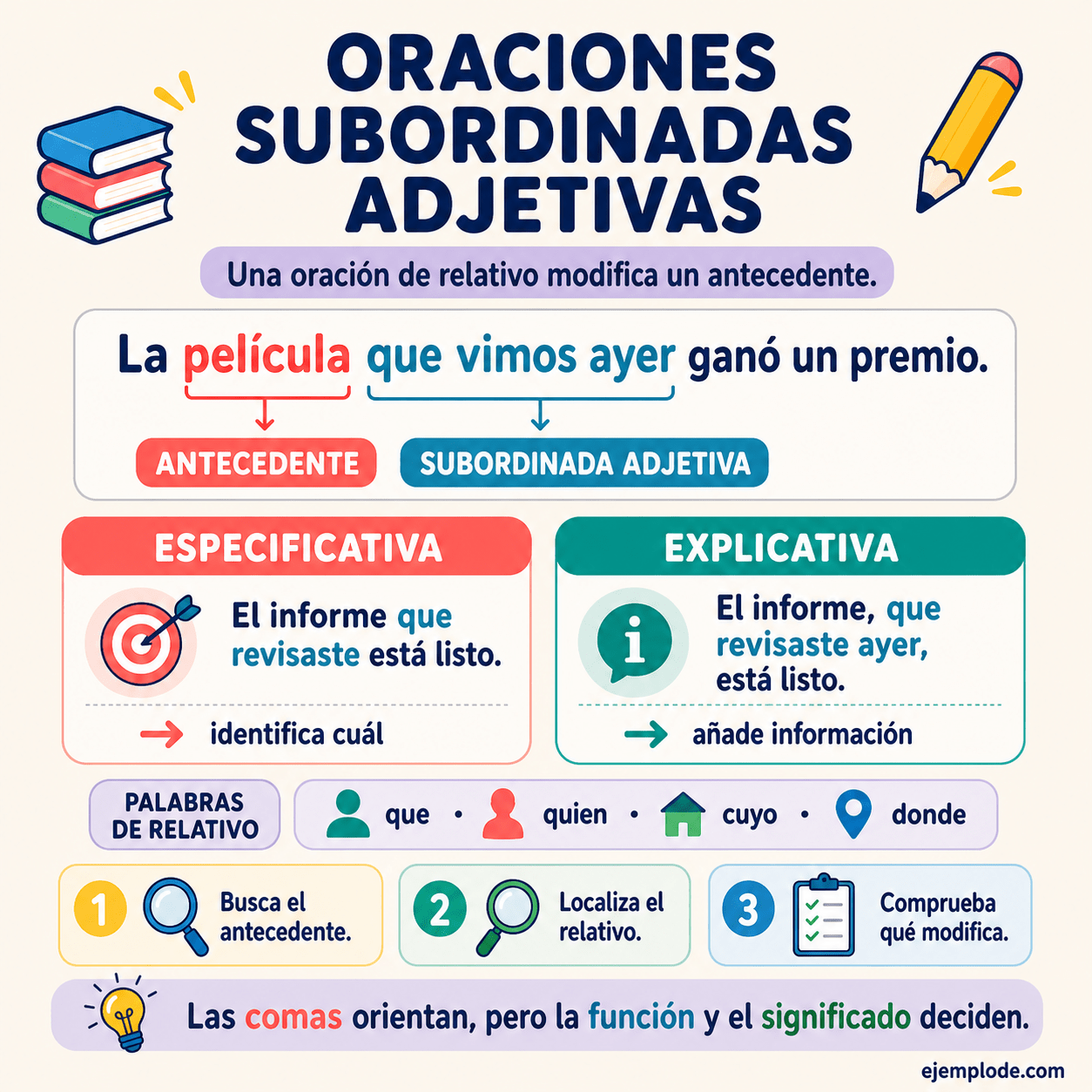 Infografía educativa sobre Oraciones subordinadas adjetivas con ejemplos y claves de reconocimiento