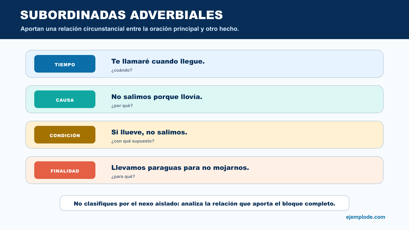 Ejemplos de subordinadas adverbiales de tiempo, causa, condición y finalidad