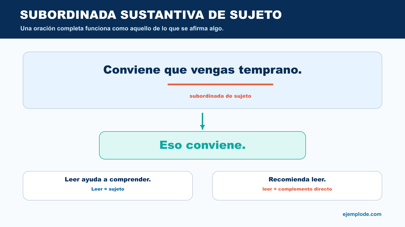 Oración Conviene que vengas temprano sustituida por Eso conviene y comparación con un infinitivo