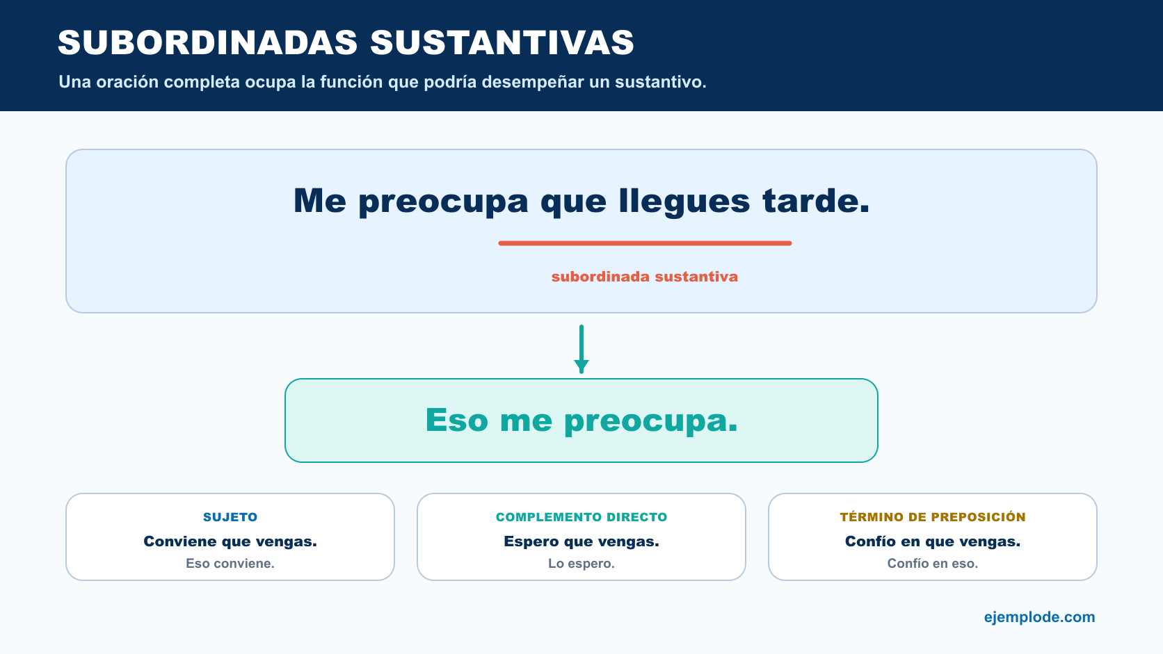 Subordinada sustantiva sustituida por eso y ejemplos de sujeto, complemento directo y término de preposición