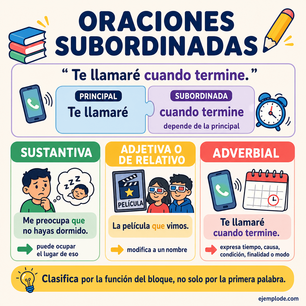 Infografía educativa sobre Oraciones subordinadas con ejemplos y claves de reconocimiento