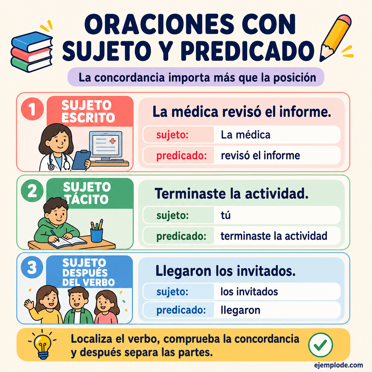 Infografía educativa sobre Oraciones con Sujeto y Predicado con ejemplos y claves de reconocimiento