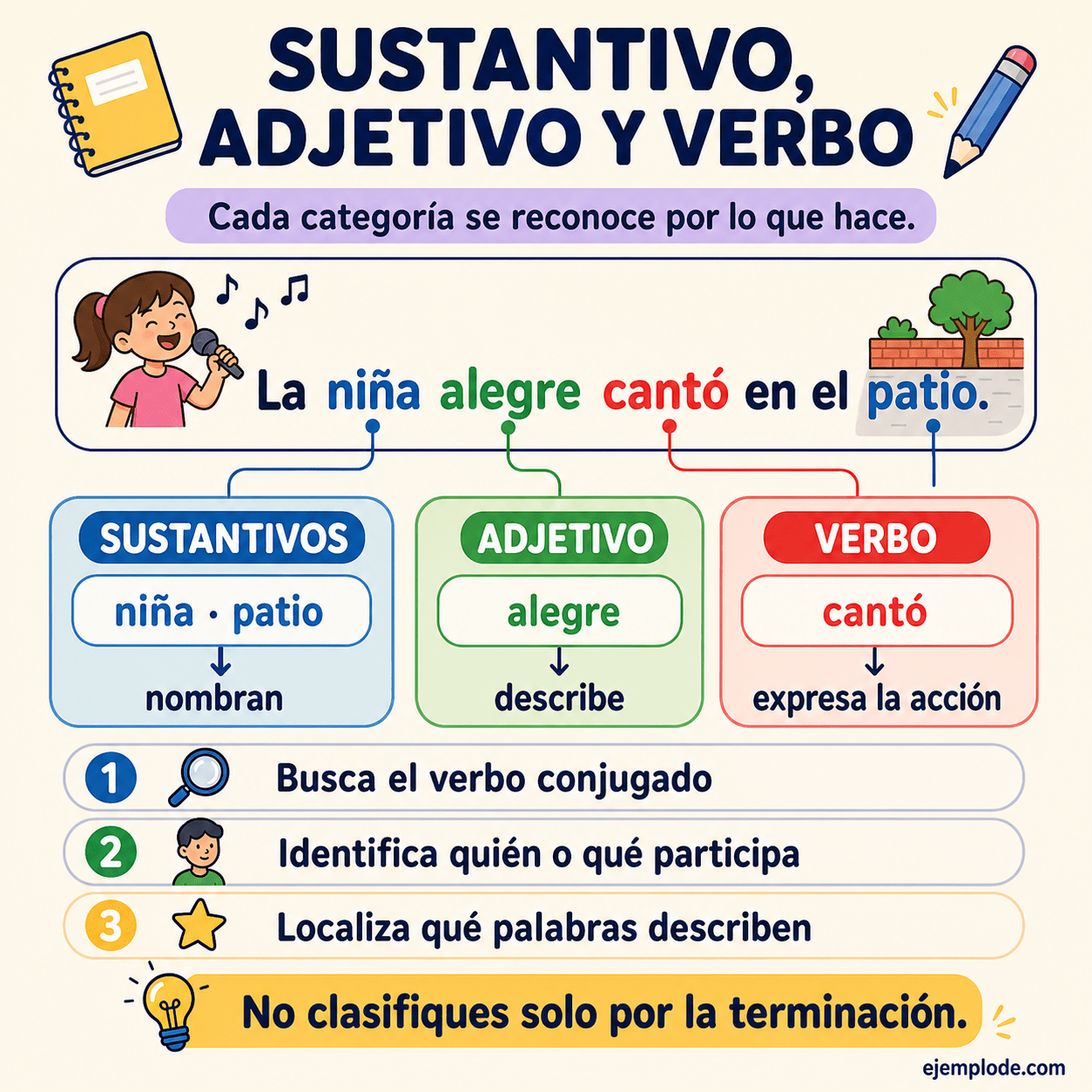 Infografía educativa sobre Oraciones con sustantivo, adjetivo y verbo con ejemplos y claves de reconocimiento