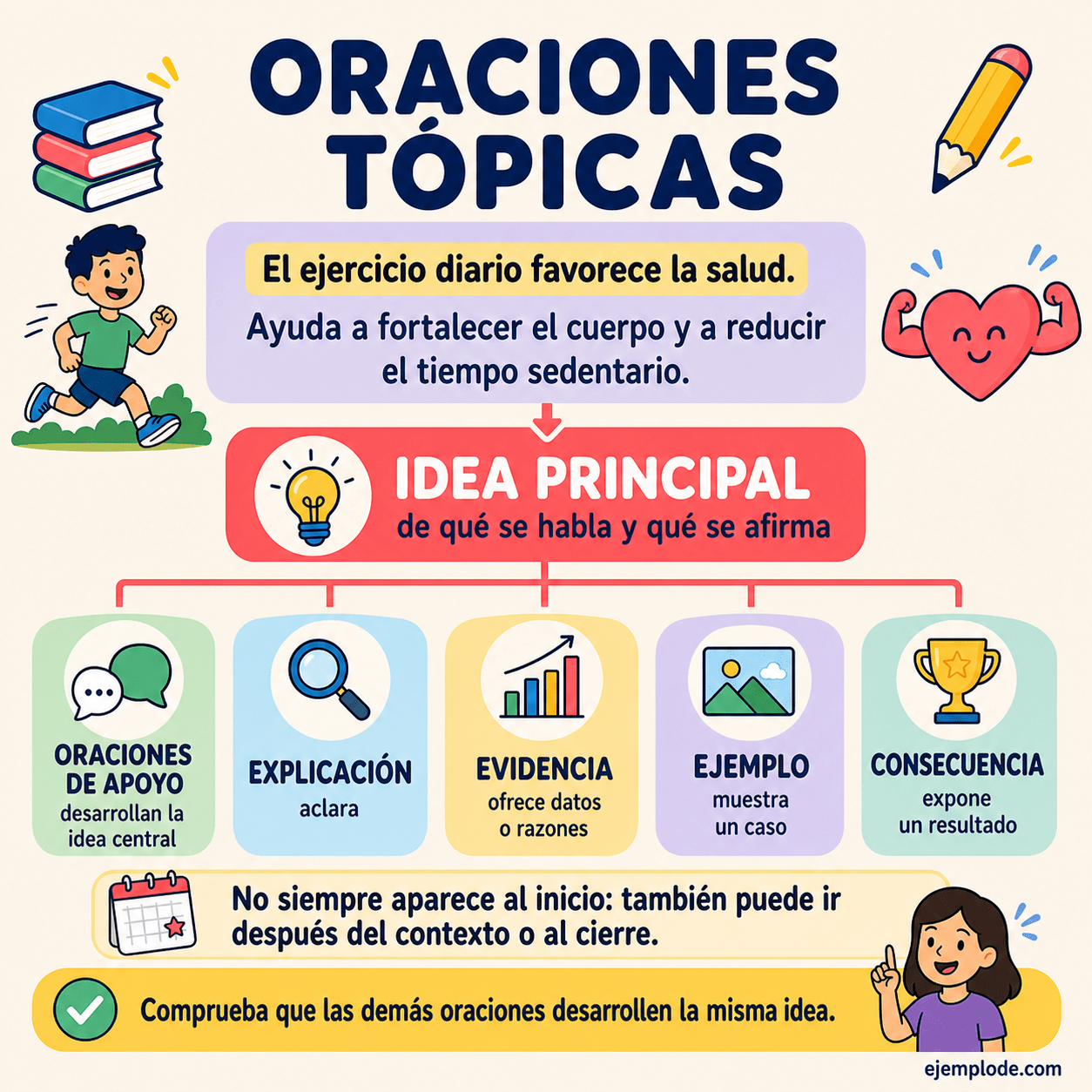Infografía educativa sobre Oraciones tópicas con ejemplos y claves de reconocimiento