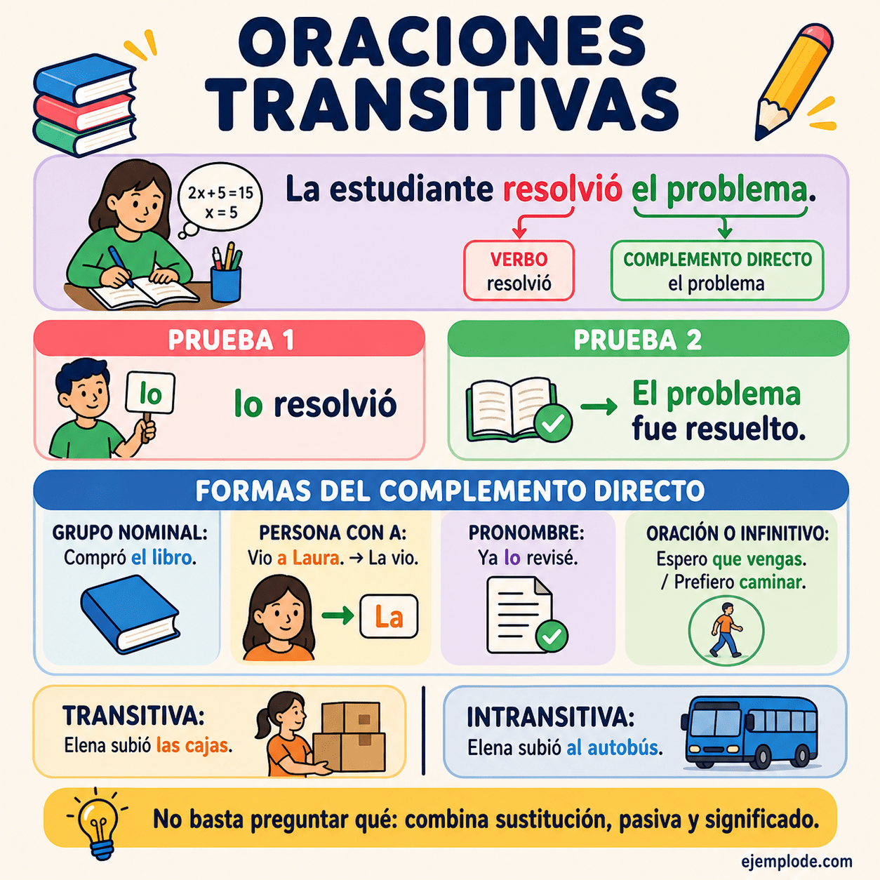 Infografía educativa sobre Oraciones transitivas con ejemplos y claves de reconocimiento
