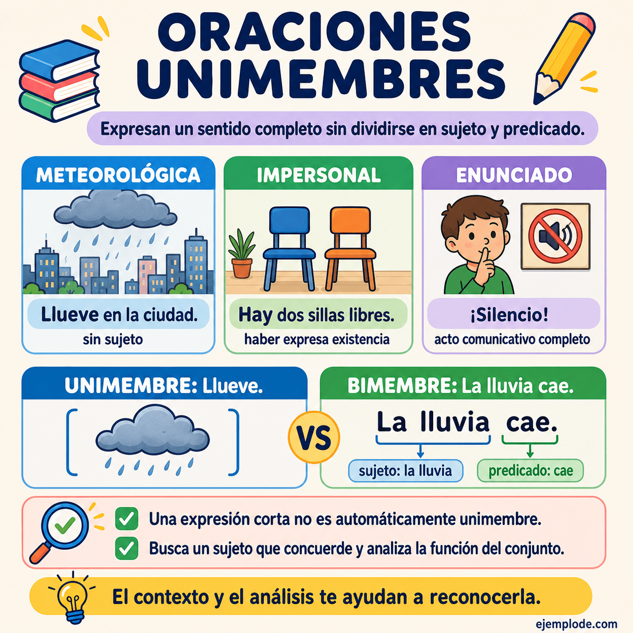 Infografía educativa sobre Oraciones unimembres con ejemplos y claves de reconocimiento