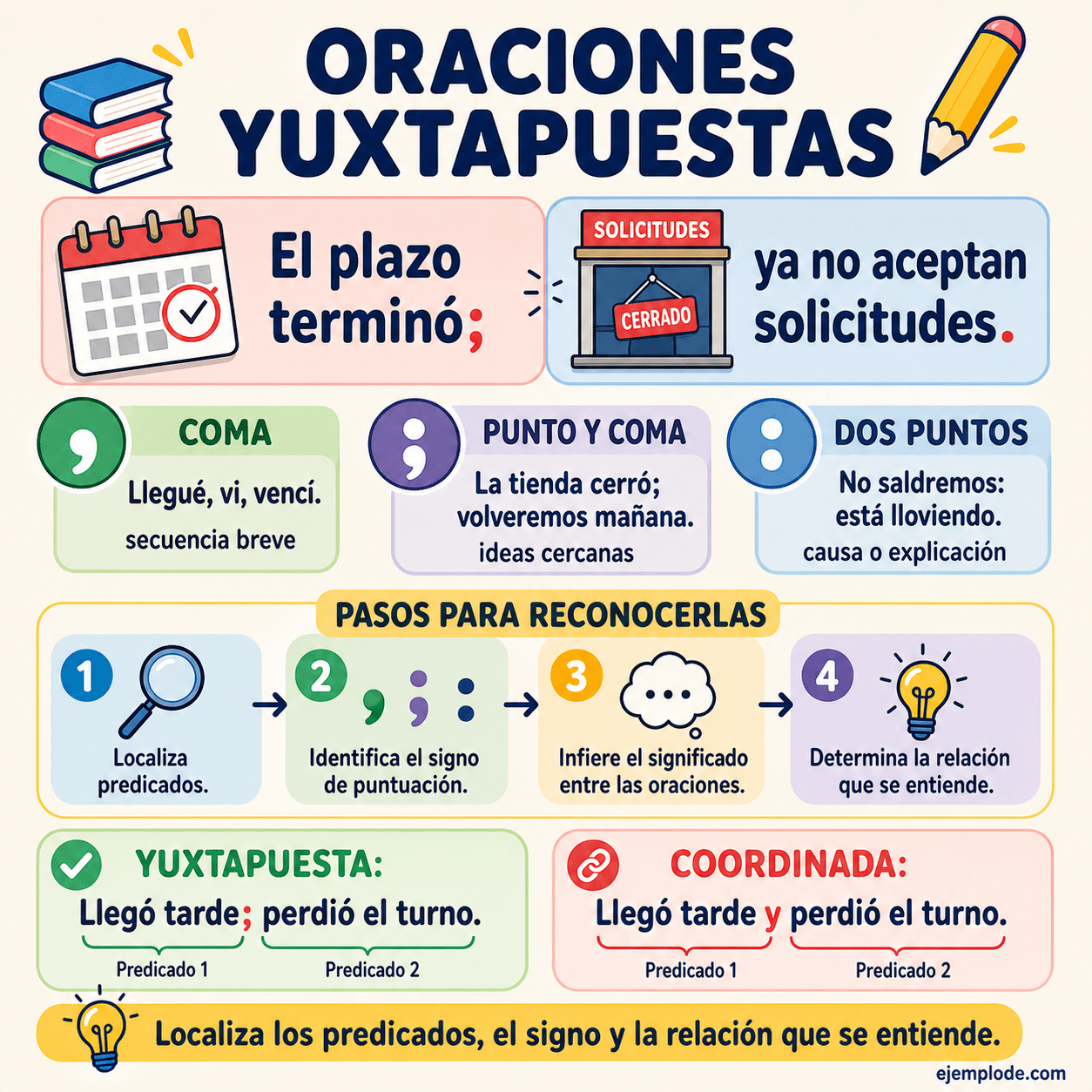 Tres oraciones yuxtapuestas relacionadas mediante punto y coma, dos puntos y coma