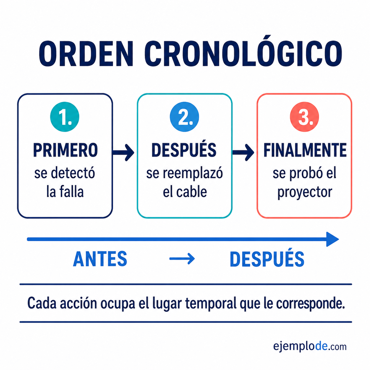 Explicación visual de Orden cronológico de narración del párrafo con un ejemplo didáctico