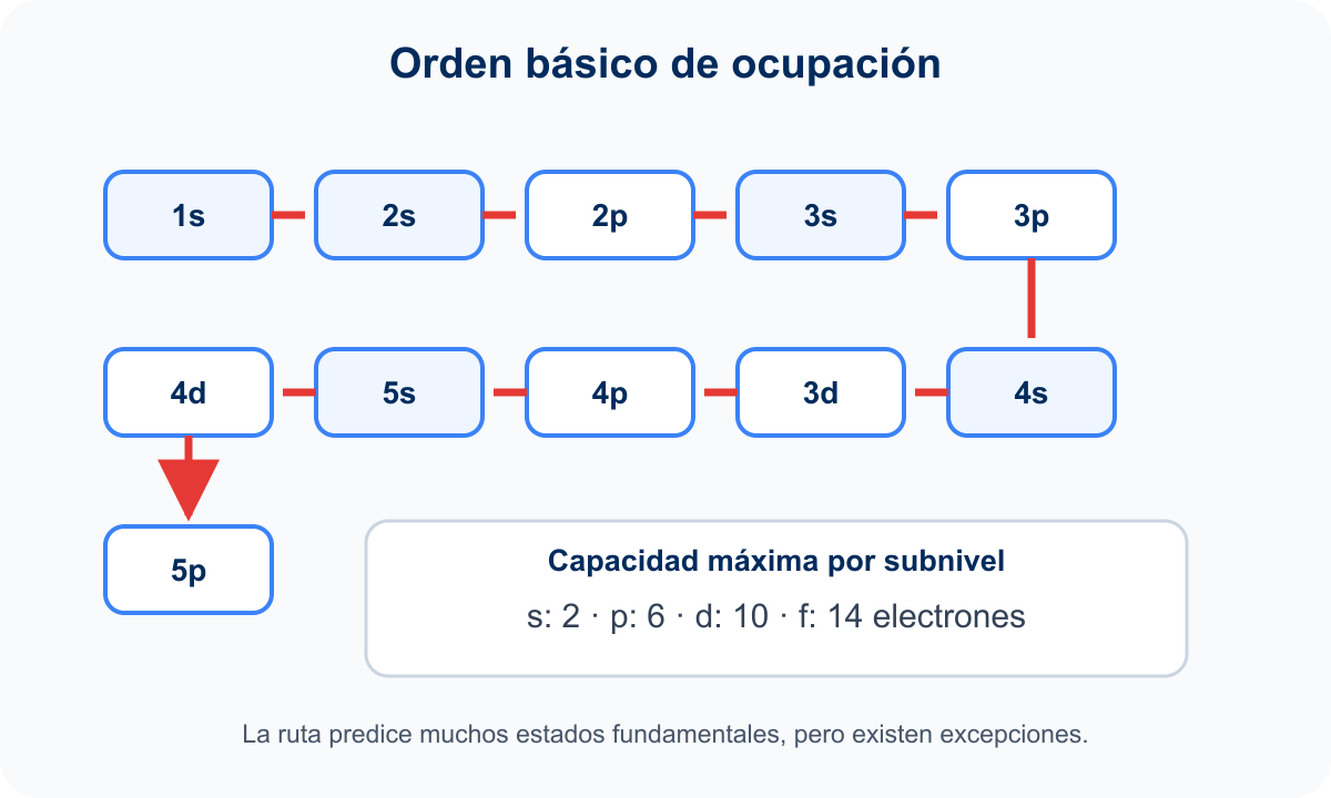 Secuencia básica de ocupación desde 1s hasta 5p.