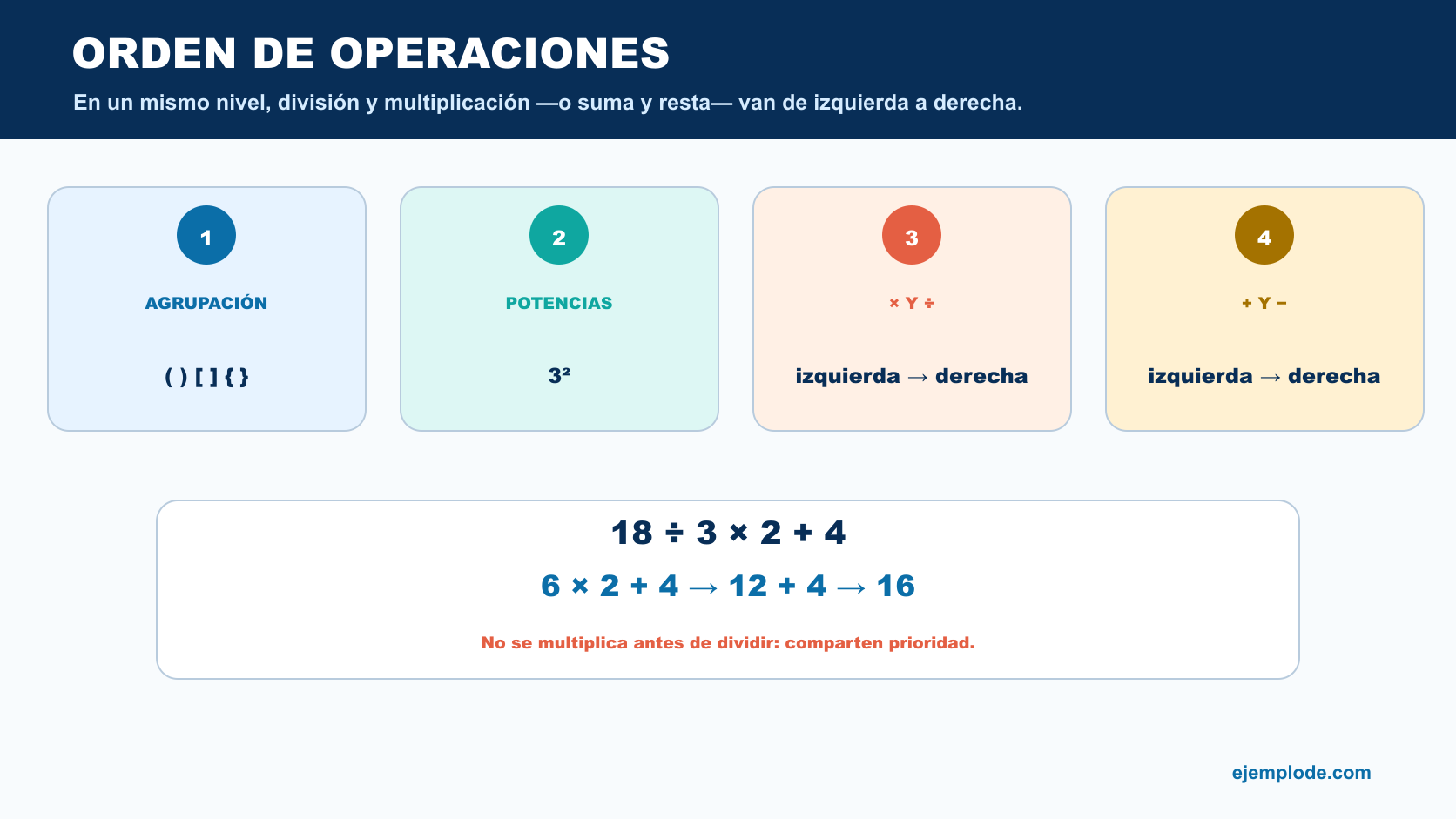 Jerarquía de agrupación, potencias, multiplicación y división, suma y resta con ejemplo resuelto