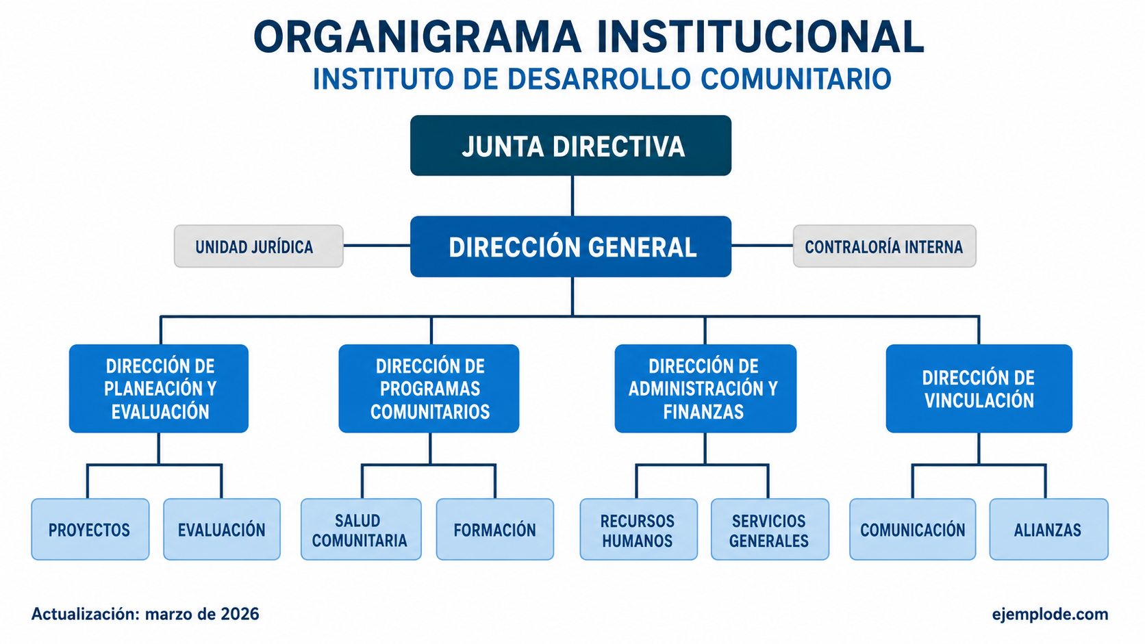 Organigrama institucional con junta directiva, dirección general y unidades administrativas