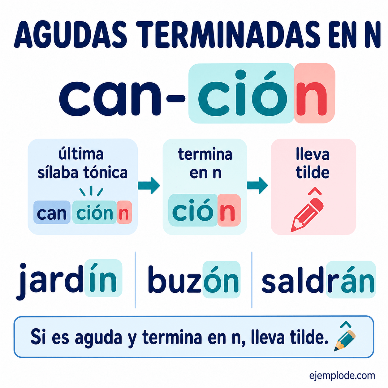 Explicación visual de Palabras agudas terminadas en n con un ejemplo didáctico