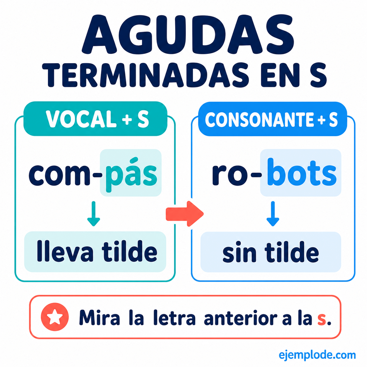 Explicación visual de Palabras agudas terminadas en s con un ejemplo didáctico