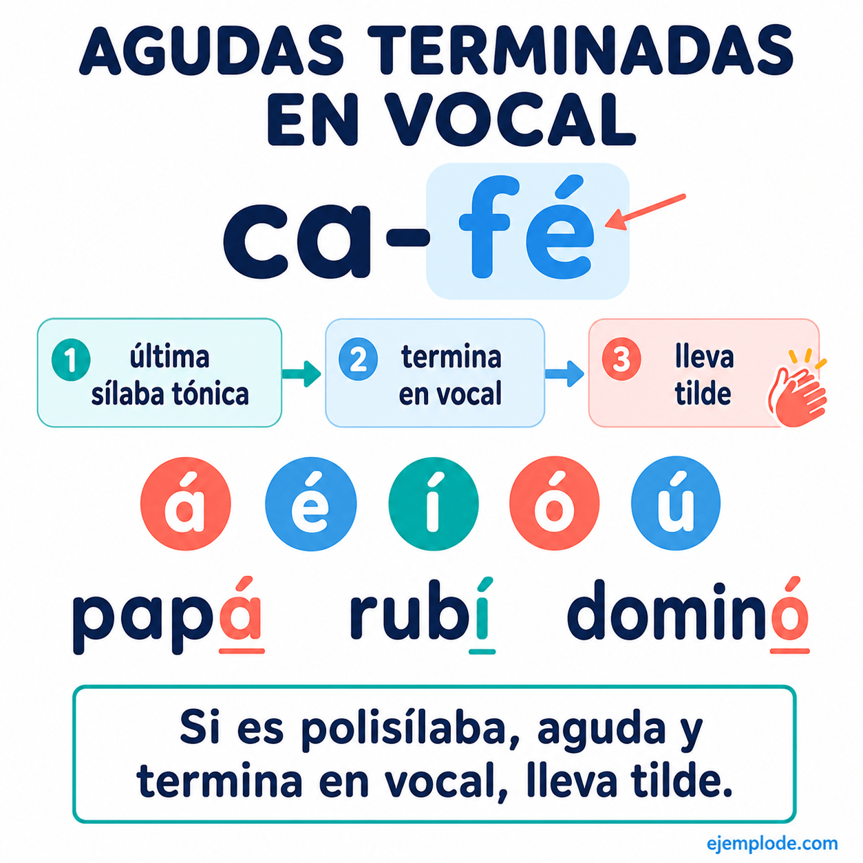 Explicación visual de Palabras agudas terminadas en vocal con un ejemplo didáctico