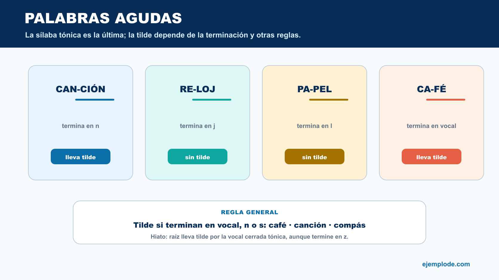 Ejemplos de palabras agudas con y sin tilde según su terminación
