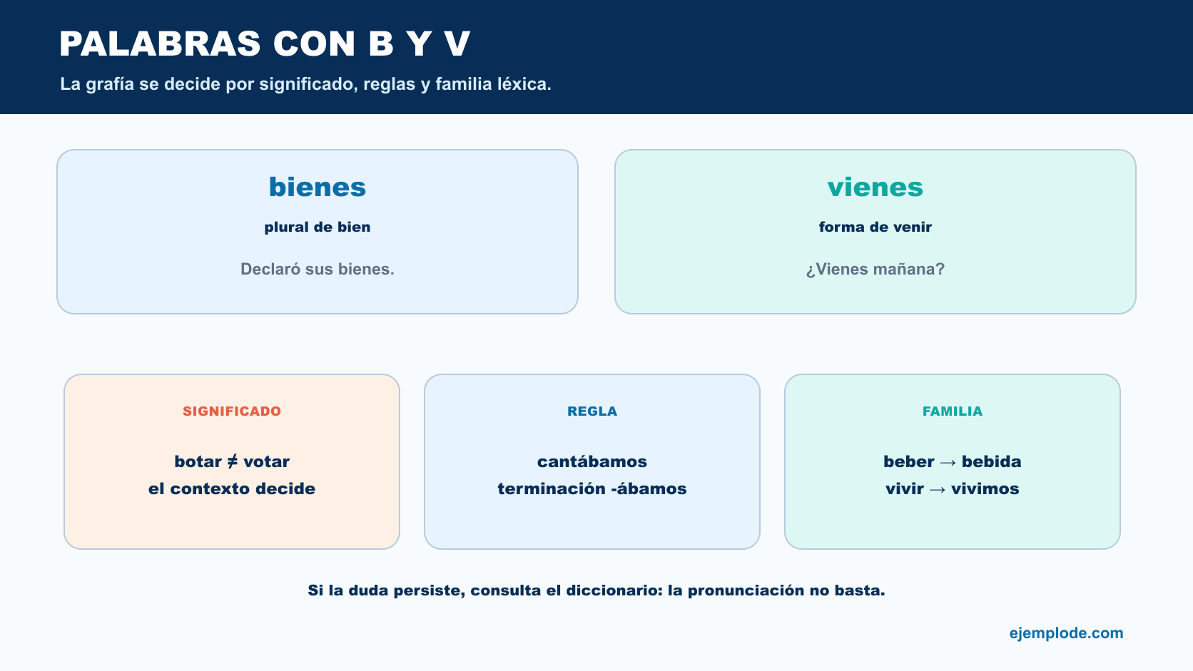 Comparación de bienes y vienes con estrategias de significado, regla ortográfica y familia léxica