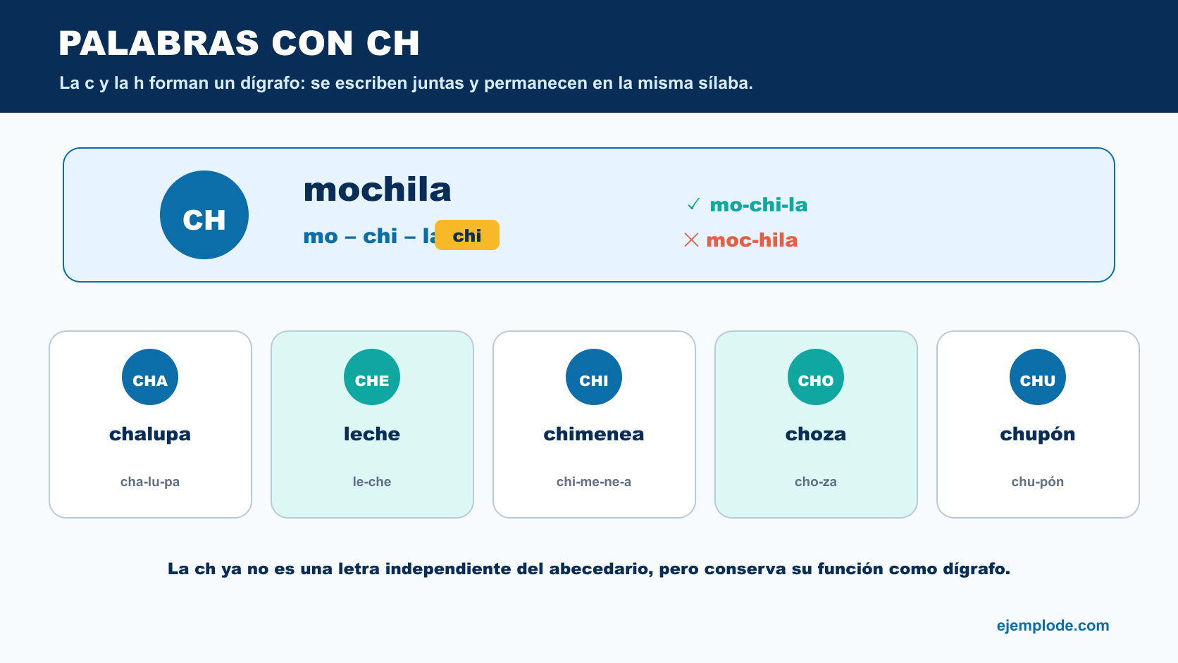 División silábica de mochila y ejemplos con cha, che, chi, cho y chu