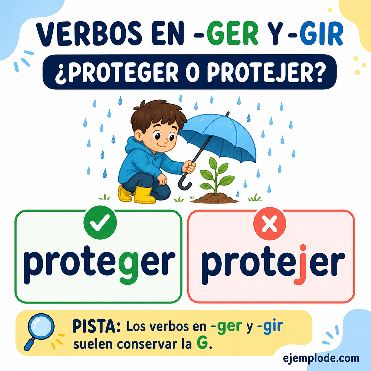 Explicación visual de Palabras con ger y gir con un ejemplo didáctico