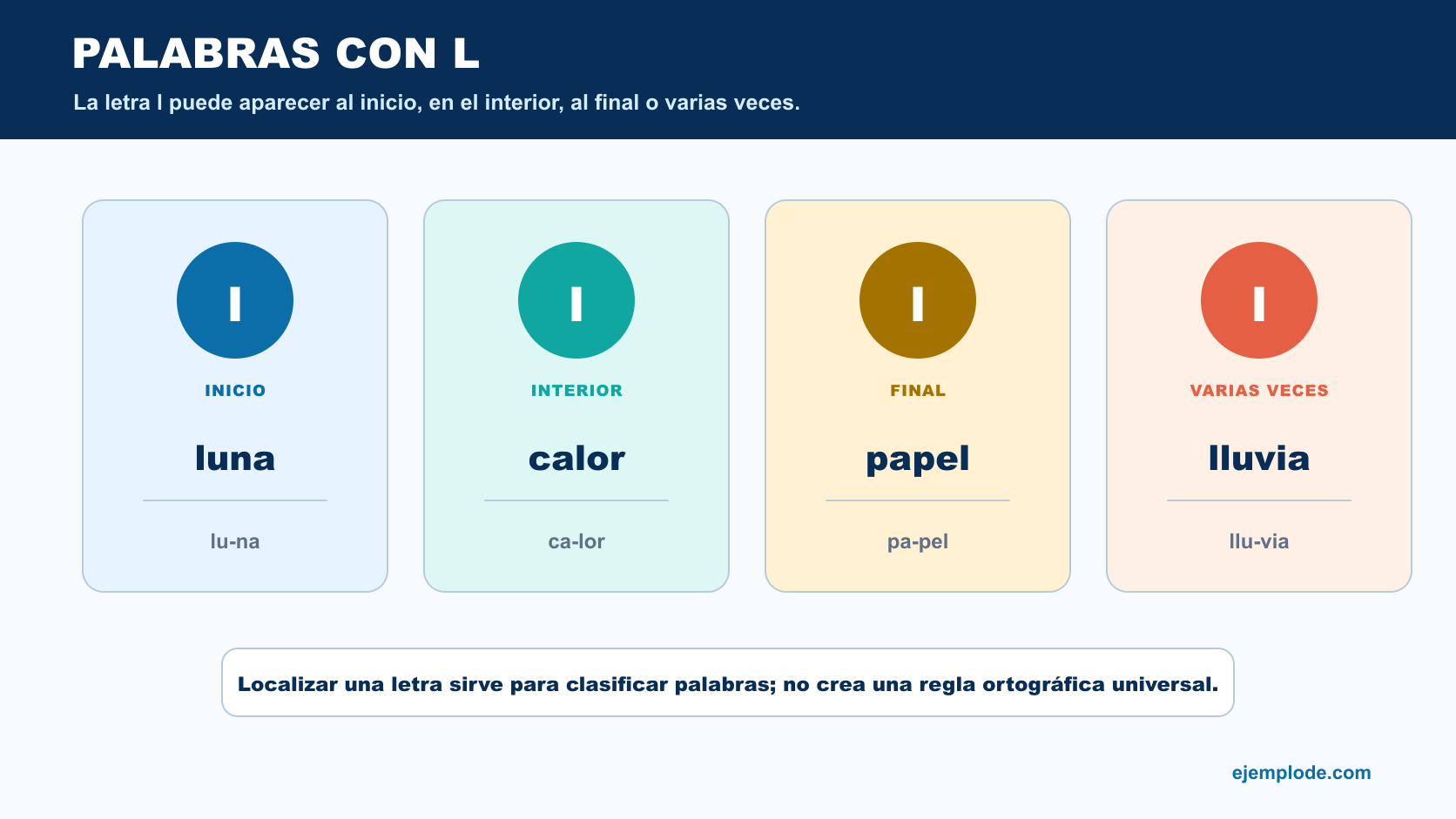 Ejemplos de la letra l al inicio, en el interior, al final y varias veces
