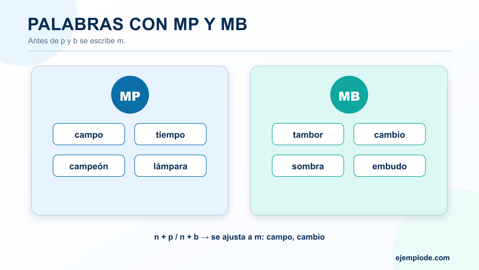 Ejemplos de palabras con mp y mb agrupadas para mostrar que antes de p y b se escribe m